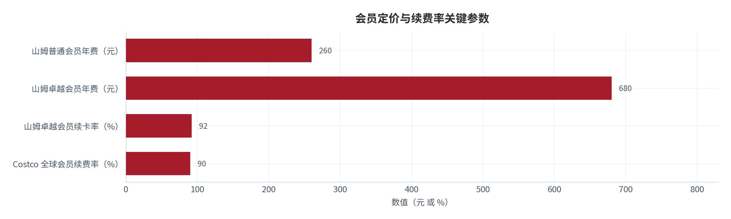 图 12：会员定价与续费率关键参数。山姆普通会员 260 元 / 年、卓越会员 680 元 / 年 [6]，2025 年分别上调至 300 元与 800 元 [23]，卓越会员续卡率 92% [6][7]，Costco 全球会员续费率 90% [9]。资料来源：公开披露 [6][7][9][23]，测算