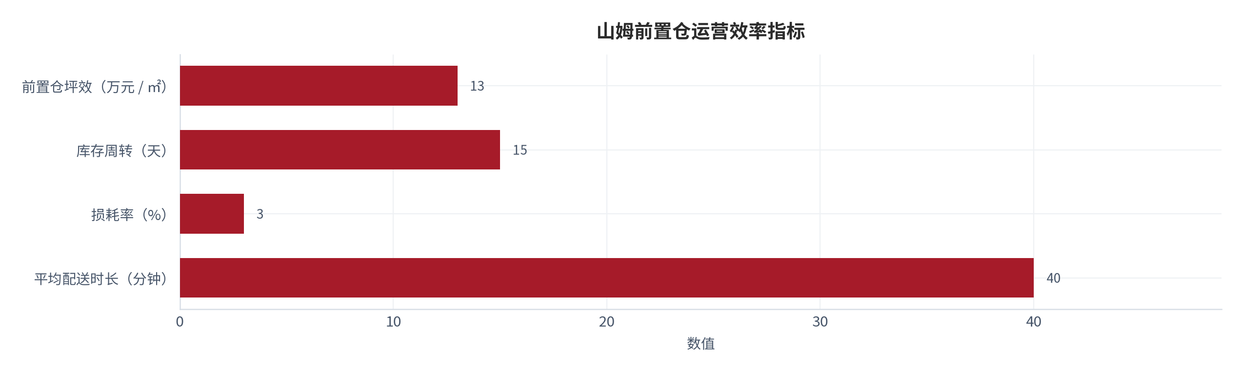 图 15：山姆前置仓运营效率指标。成熟前置仓坪效超 13 万元 / ㎡、库存周转约 15 天、损耗率控制在 3% 以内、平均配送时长 40 分钟内 [13]。各项指标口径不同，仅作量级对照。资料来源：公开披露 [13]，测算