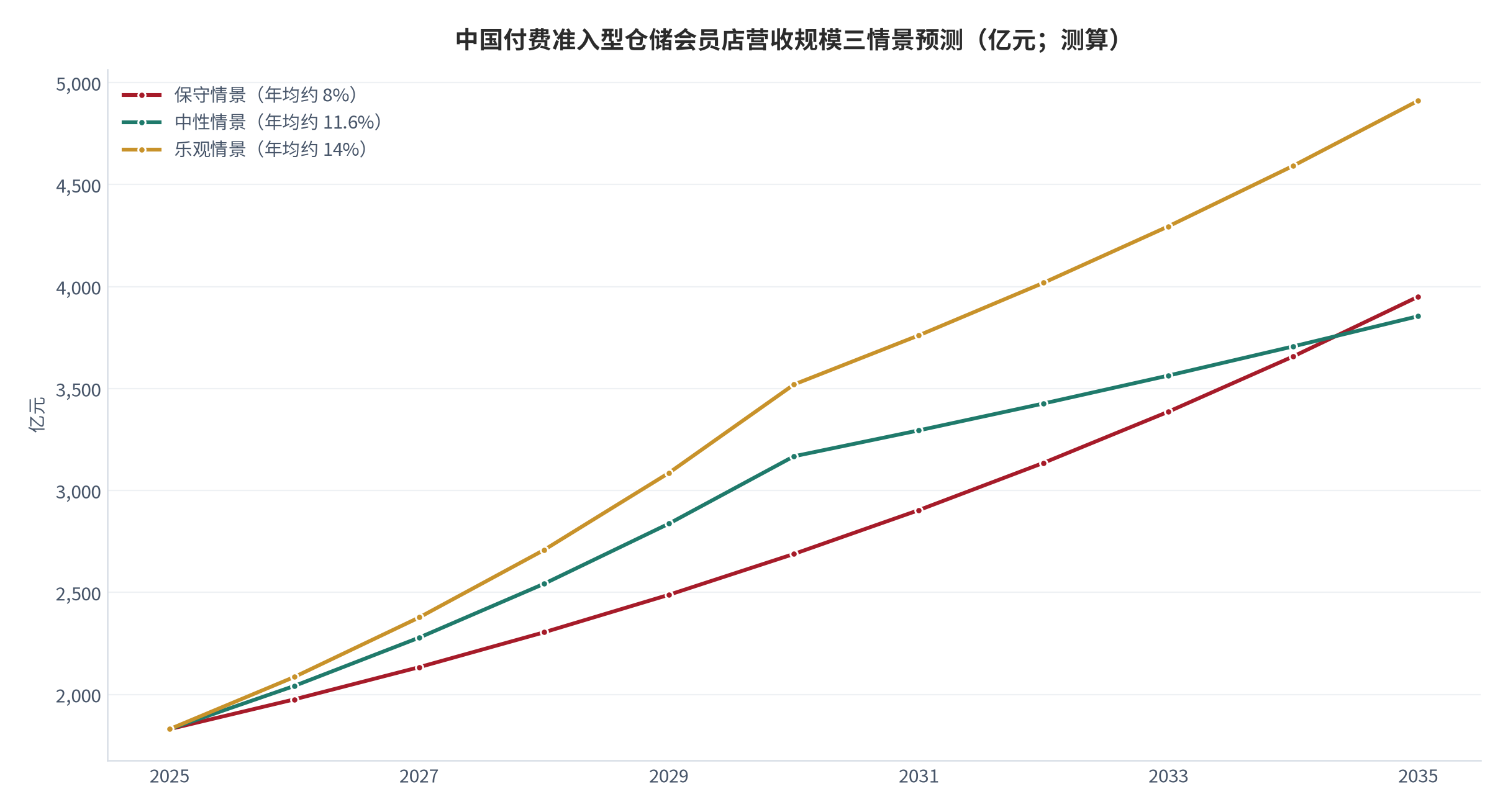 图 21：中国付费准入型仓储会员店营收规模三情景预测（亿元；测算）。保守情景年均约 8%、中性情景年均约 11.6%、乐观情景年均约 14%；中性情景 2030 年 3,168 亿元与艾媒公开预测 3,170 亿元 [1] 基本对账。资料来源：公开预测 [1]，测算