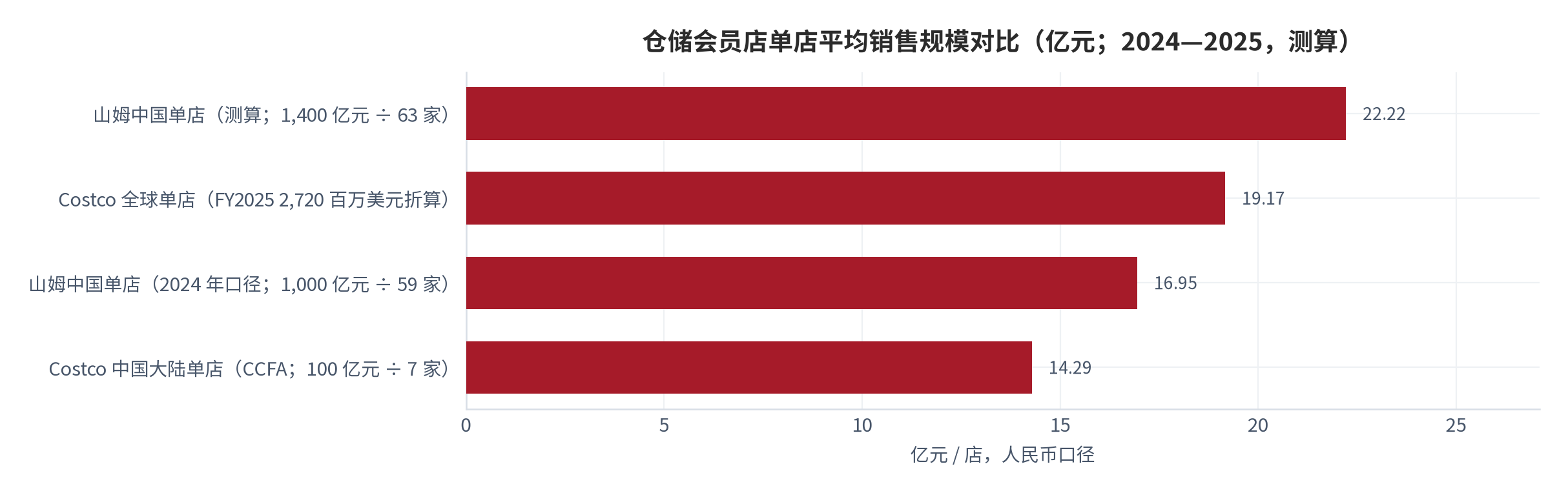 图 6：仓储会员店单店平均销售规模对比（亿元；2025，测算）。山姆中国 22.22 亿元（1,400 亿元 [3] ÷ 63 家 [4]）；Costco 全球 19.17 亿元（272 百万美元 [27] 按当期汇率折算）；山姆中国沃尔玛财年口径 17.86 亿元（超 1,000 亿元 [3] ÷ 56 家 [5]）
