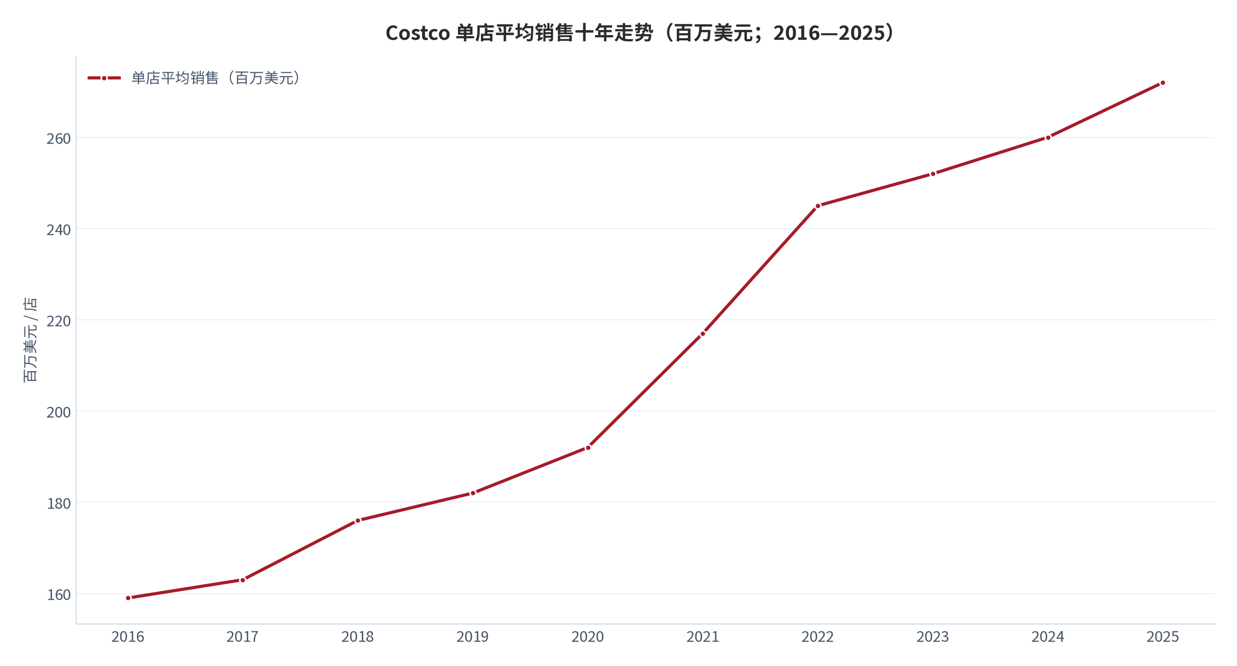 图 8：Costco 单店平均销售十年走势（百万美元；2016—2025 财年）。由 2016 年 159 百万美元一路升至 2025 年 272 百万美元 [27]，十年累计 +71.1%、年化约 6.2%（测算），期间无一年下滑。资料来源：Costco 年度报告 [27]，测算