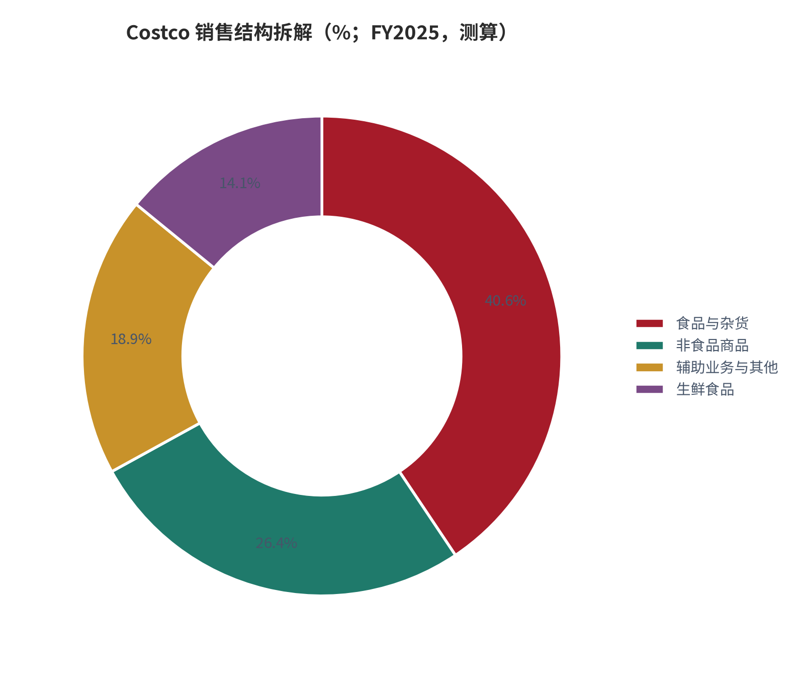图 9：Costco 销售结构拆解（%；FY2025，测算）。食品与杂货 40.6%、非食品商品 26.4%、辅助业务与其他 19.0%、生鲜食品 14.1% [28]，其中燃油约 10.0% [28]，四项四舍五入后合计 100.1%。资料来源：Costco 财报主营构成 [28]，测算