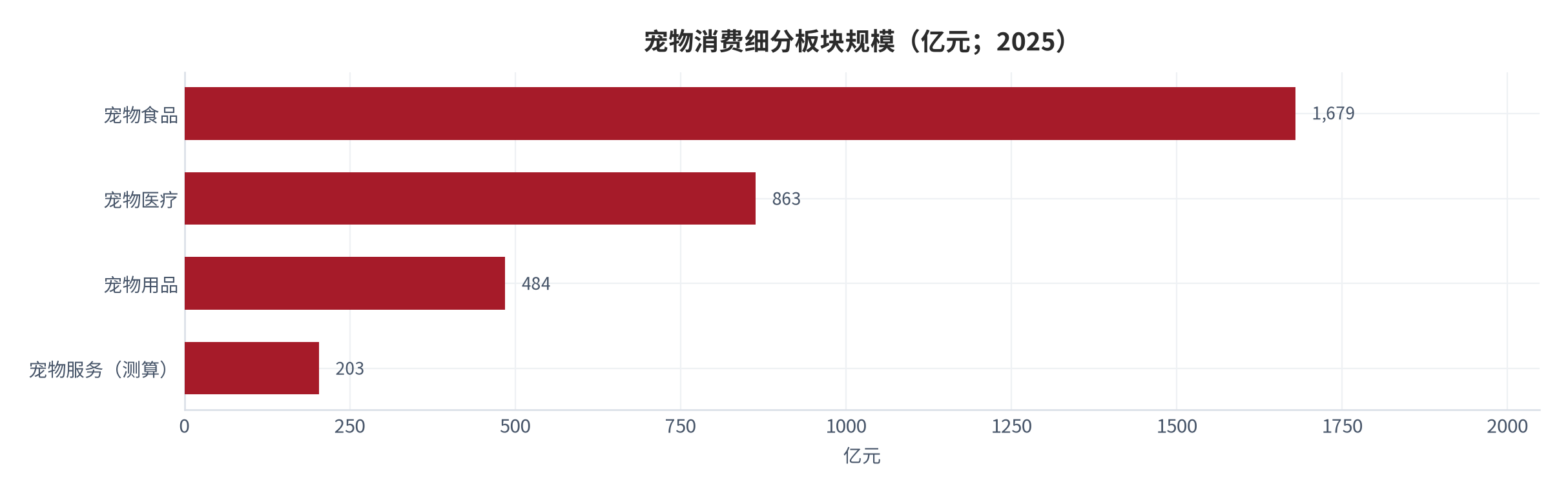 图 1：：宠物消费细分板块规模（亿元；2025）。宠物食品 1,679 亿元 [2]、宠物医疗 863 亿元 [2]、宠物用品 484 亿元 [2]、宠物服务 203 亿元（测算）。资料来源：白皮书 [1][2]，测算