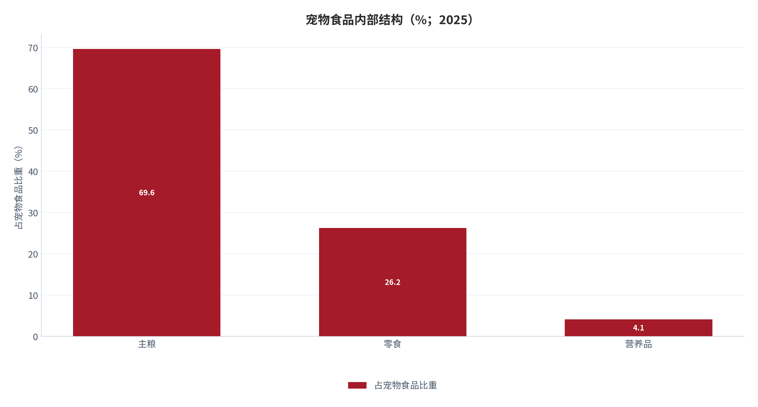 图 6：：宠物食品内部结构（%；2025）。主粮 69.6%、零食 26.2%、营养品 4.1%（同比 +20.3%）[2]。资料来源：[2]