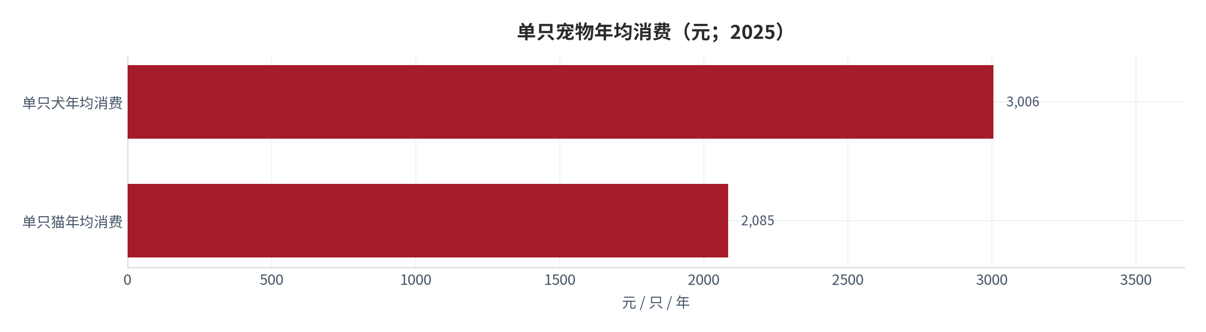 图 3：：单只宠物年均消费（元；2025）。犬 3,006 元（同比 +1.5%）、猫 2,085 元（同比 +3.2%）[1]。资料来源：[1]