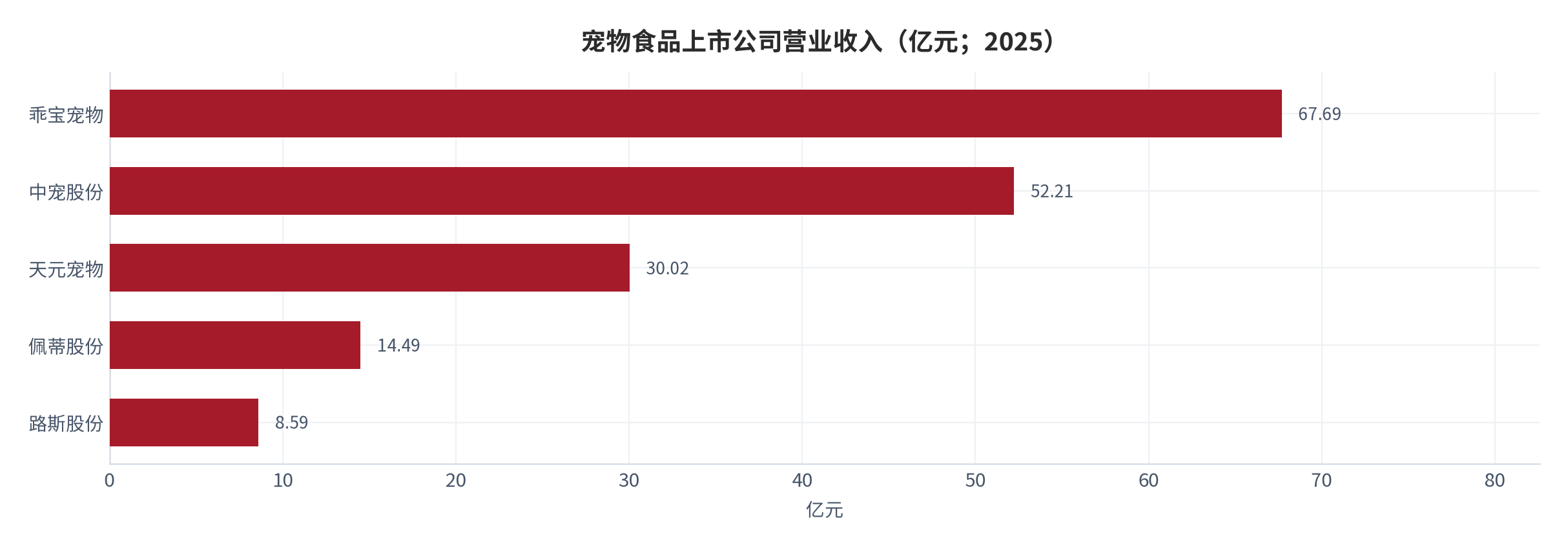 图 8：：宠物食品上市公司营业收入（亿元；2025）。乖宝宠物 67.69 亿元 [6]、中宠股份 52.21 亿元 [6]、天元宠物 30.02 亿元 [6]、佩蒂股份 14.49 亿元 [6]、路斯股份 8.59 亿元 [6]。资料来源：各公司 2025 年年度报告 [6]