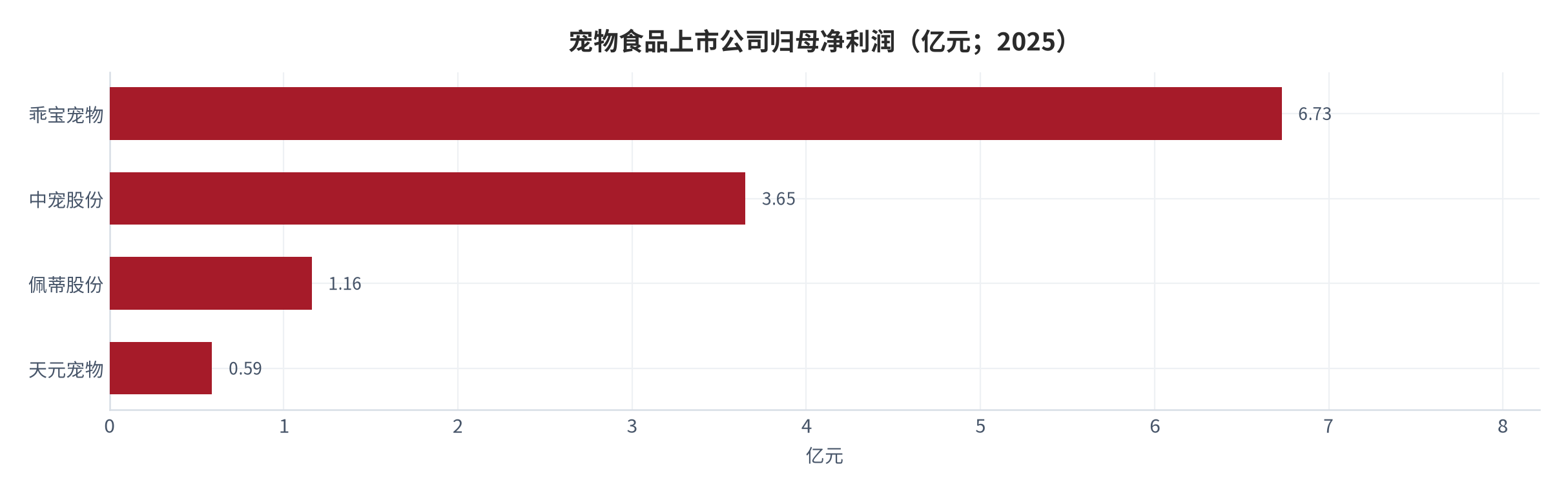 图 9：：宠物食品上市公司归母净利润（亿元；2025）。乖宝 6.73 亿元、中宠 3.65 亿元、佩蒂 1.16 亿元、天元宠物 0.59 亿元 [6]。资料来源：各公司 2025 年年度报告 [6]