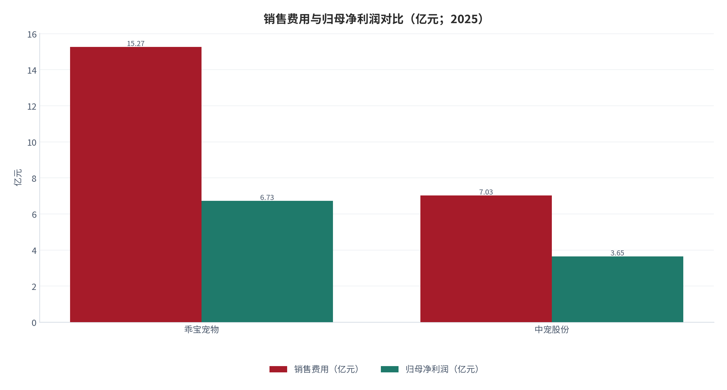 图 10：：销售费用与归母净利润对比（亿元；2025）。乖宝销售费用 15.27 亿元 [7]、中宠 7.03 亿元 [7]；两者归母净利润分别为 6.73 亿元与 3.65 亿元 [6]。资料来源：公司公告 [6][7]