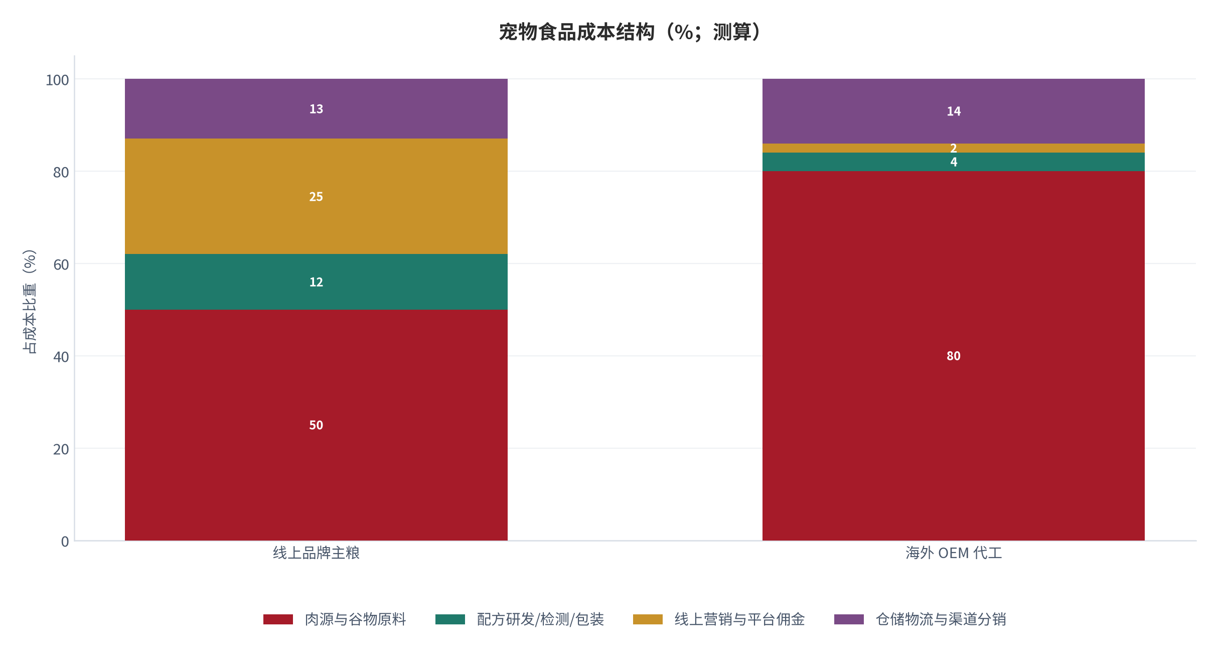 图 12：：宠物食品成本结构（%，测算）。锚定行业拆解区间 [12]，按线上品牌主粮与海外代工两类经营模式归一化。资料来源：测算，锚 [12]