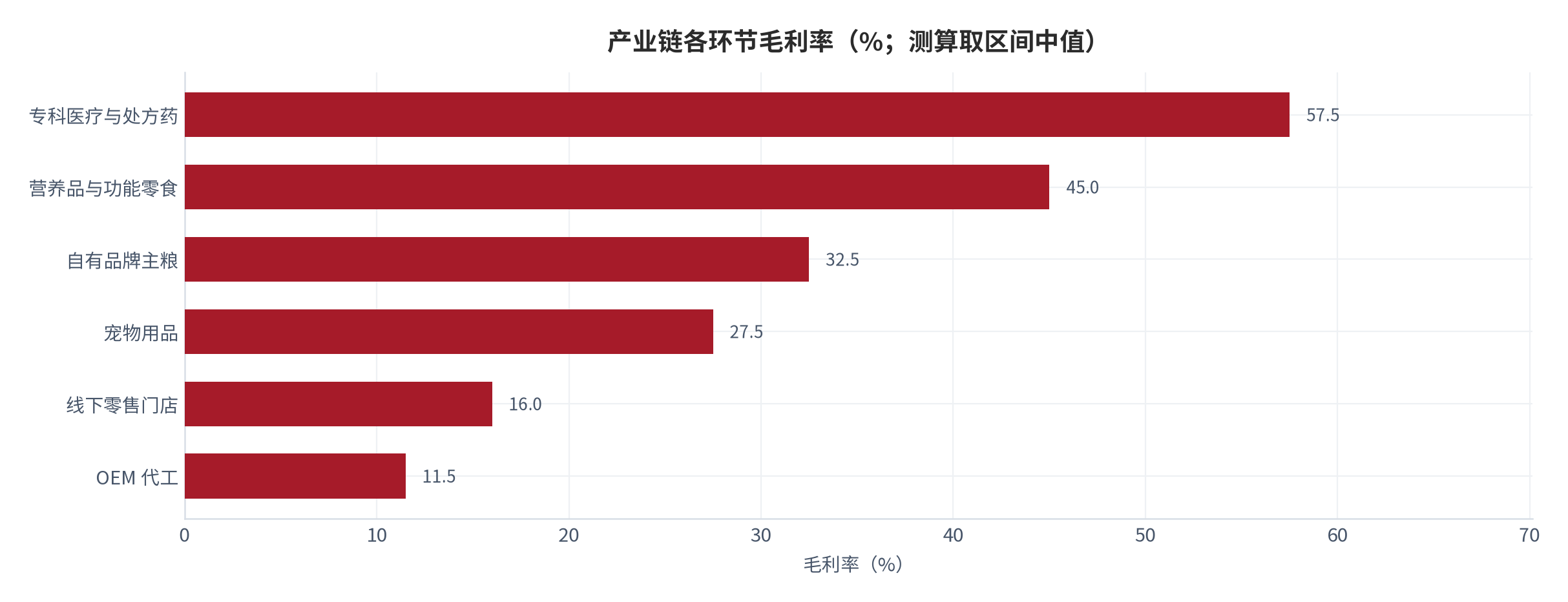 图 13：：产业链各环节毛利率（%，测算取区间中值）。专科医疗与处方药 45%–70%、营养品与功能零食 35%–55%、自有品牌主粮 25%–40%、宠物用品 20%–35%、线下零售 12%–20%、OEM 代工 8%–15% [13]。资料来源：测算，锚 [13]