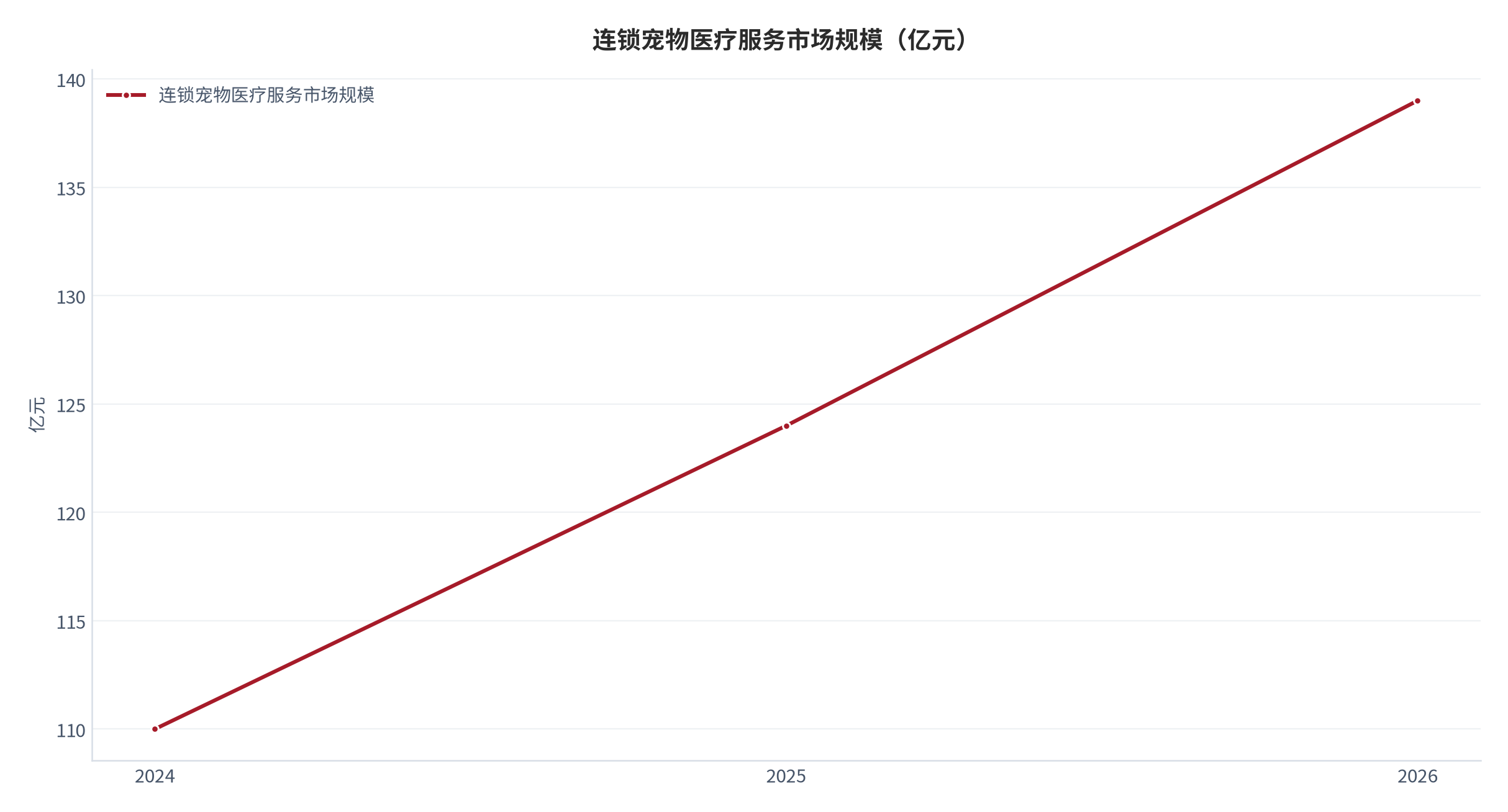 图 14：：连锁宠物医疗服务市场规模（亿元；2024–2026）。2024 年 110 亿元（+3.8%）、2025 年 124 亿元、2026 年 139 亿元 [10]。资料来源：中商产业研究院 [10]