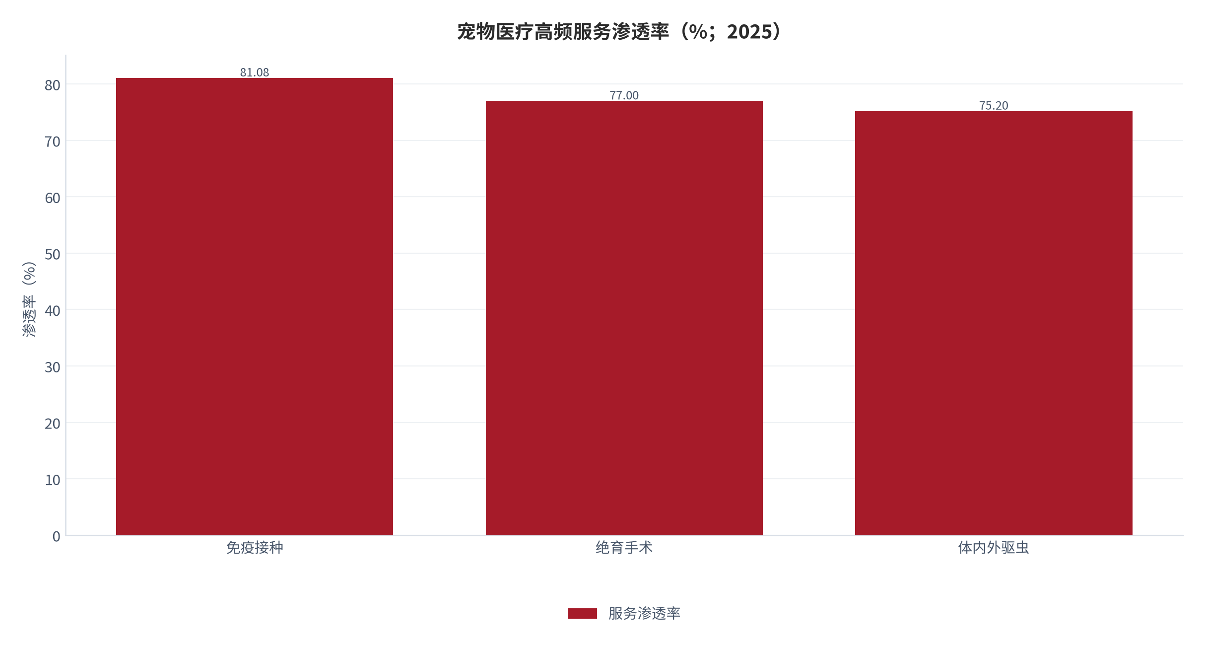 图 16：：宠物医疗高频服务渗透率（%；2025）。免疫接种 81.08%、绝育 77.00%、驱虫 75.20% [11]。资料来源：[11]