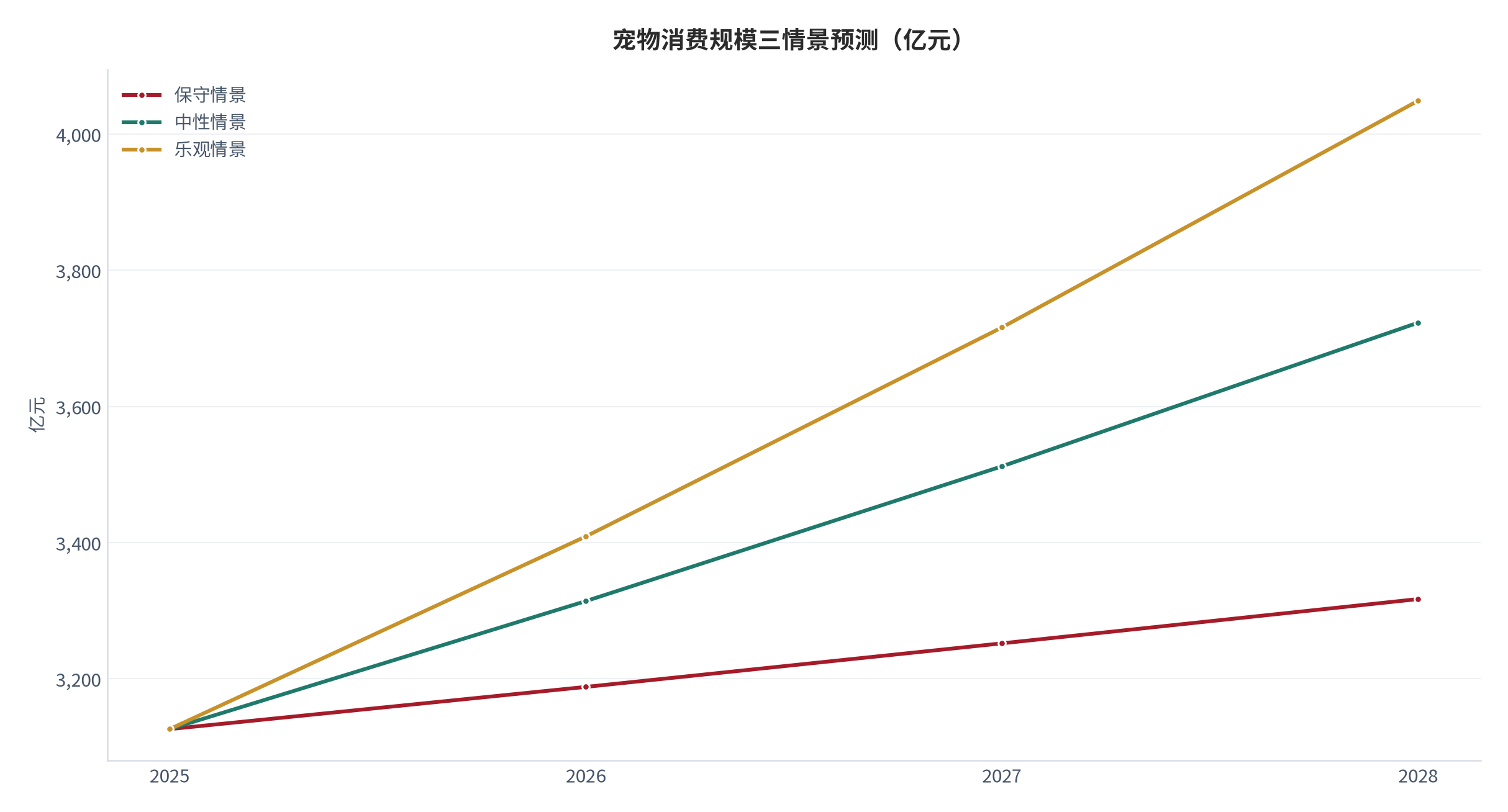 图 19：：宠物消费规模三情景预测（亿元；2025–2028）。基数 3,126 亿元 [1]，三情景年化增速分别取 2% / 6% / 9%。资料来源：测算