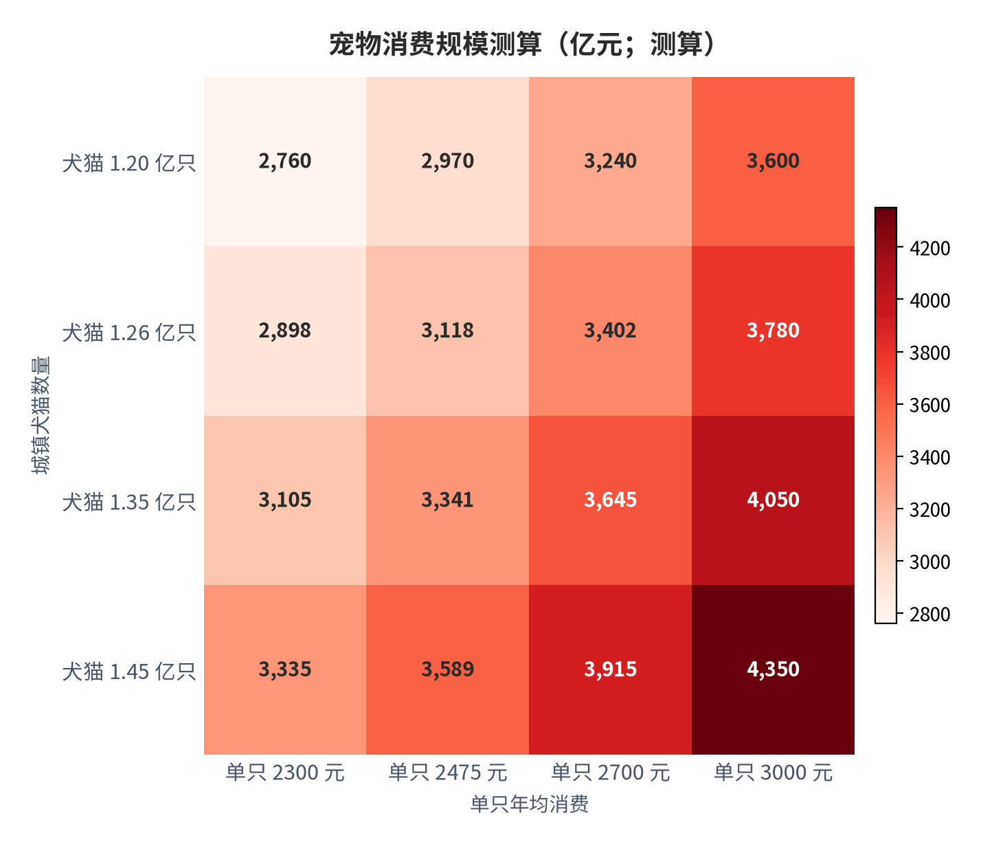 图 18：：宠物消费规模二维敏感性（亿元，测算）。行变量为犬猫数量、列变量为单只年均消费；中性组合（1.26 亿只 × 2,475 元）与 2025 年口径 3,126 亿元 [1] 对账偏差小于 0.3%。资料来源：测算