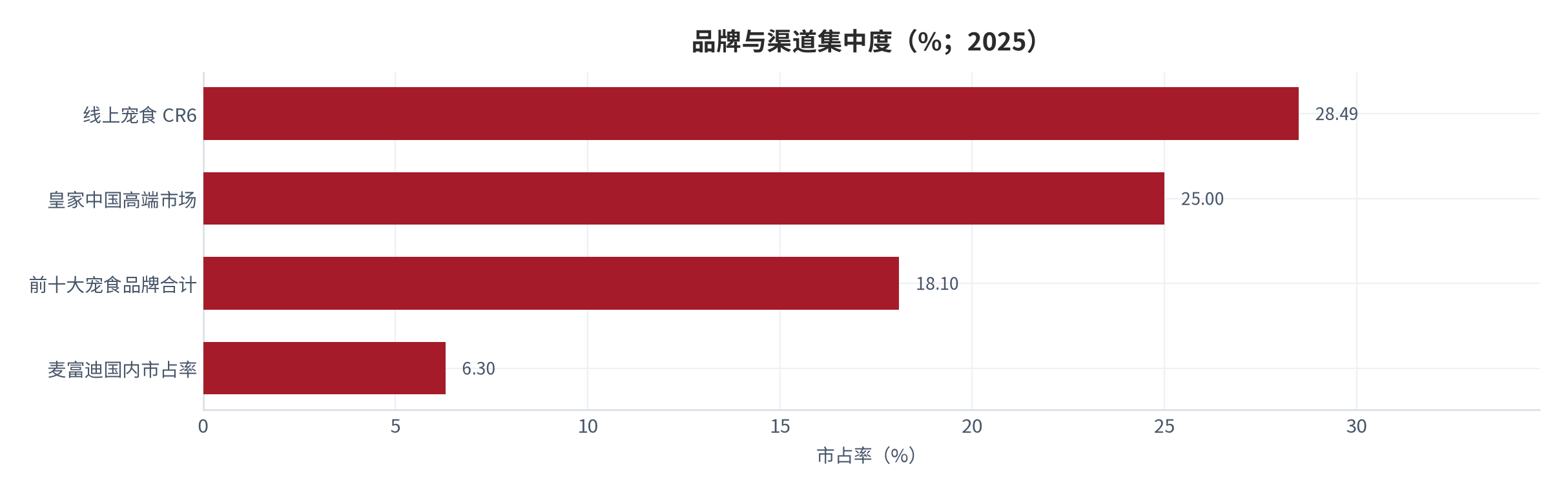 图 17：：品牌与渠道集中度（%，2025）。线上宠食六强 28.49% [15]、皇家在中国高端市场约 25% [15]、前十大宠食品牌合计 18.1% [15]、麦富迪国内市占率 6.3% [3]。资料来源：[3][15]