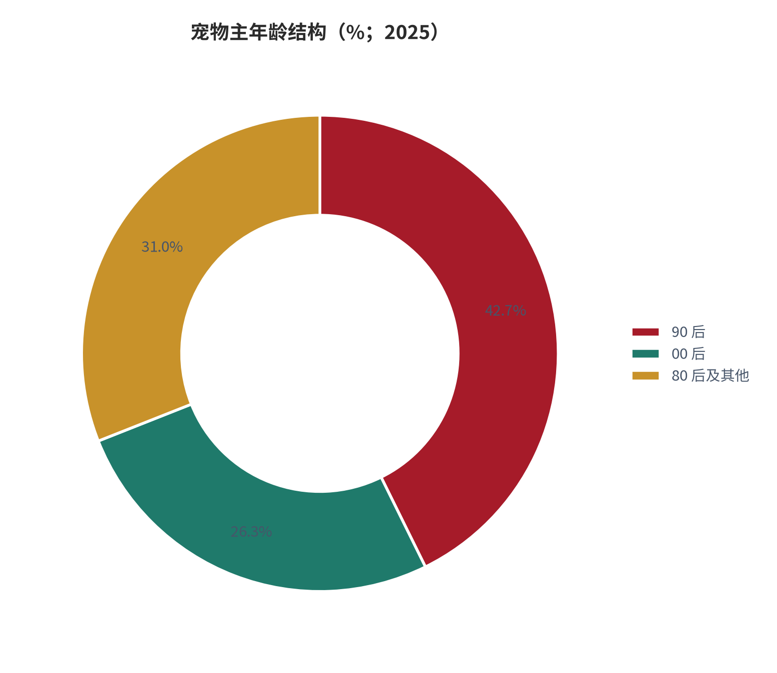 图 5：：宠物主年龄结构（%；2025）。90 后占 42.7%、00 后占 26.3%，两者合计接近 69% [3]。资料来源：[3]