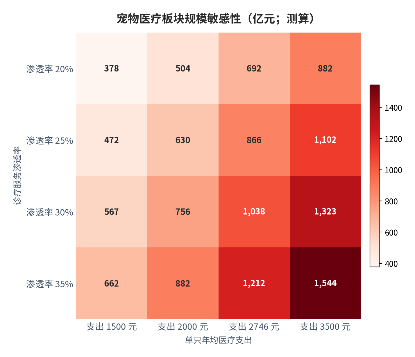 图 15：：宠物医疗板块规模二维敏感性矩阵（亿元，测算）。行变量为诊疗服务渗透率，列变量为单只年均医疗支出；中性组合（渗透率 25% 对支出 2,746 元）与 2025 年医疗板块 863 亿元 [2] 对账。资料来源：[2]，测算