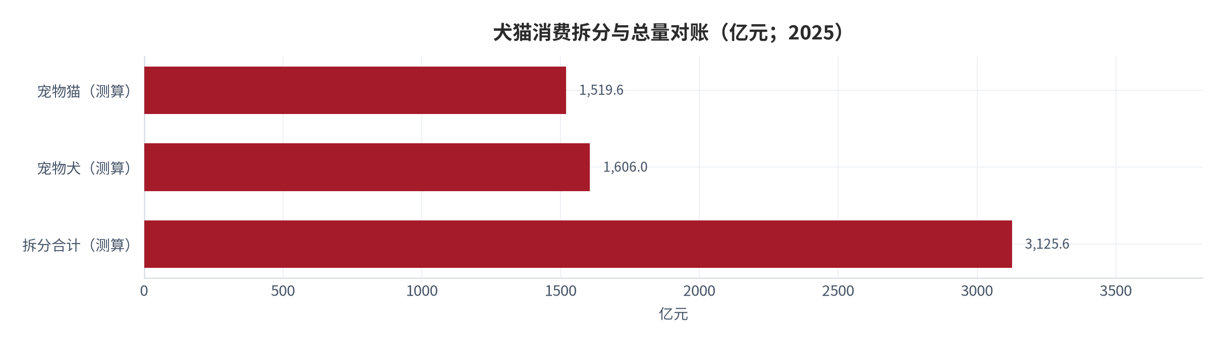 图 4：：犬猫消费拆分与总量对账（亿元；2025，测算）。猫 7,289 万只 × 2,085 元得 1,519.6 亿元；犬 5,343 万只 × 3,006 元得 1,606.0 亿元；合计 3,125.6 亿元，对 2025 年城镇宠物消费规模 3,126 亿元 [1] 的偏差不足 0.1%。资料来源：[1]，测