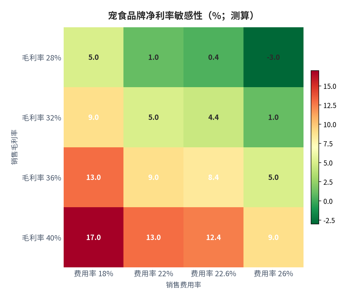 图 11：：宠食品牌净利率二维敏感性矩阵（%，测算）。行变量为销售毛利率，列变量为销售费用率；其他支出固定按收入 5% 计，单元格为对应净利率。中性组合（毛利率 32%、销售费用率 22.6%）对应净利率约 4.4%。资料来源：[6][7]，测算