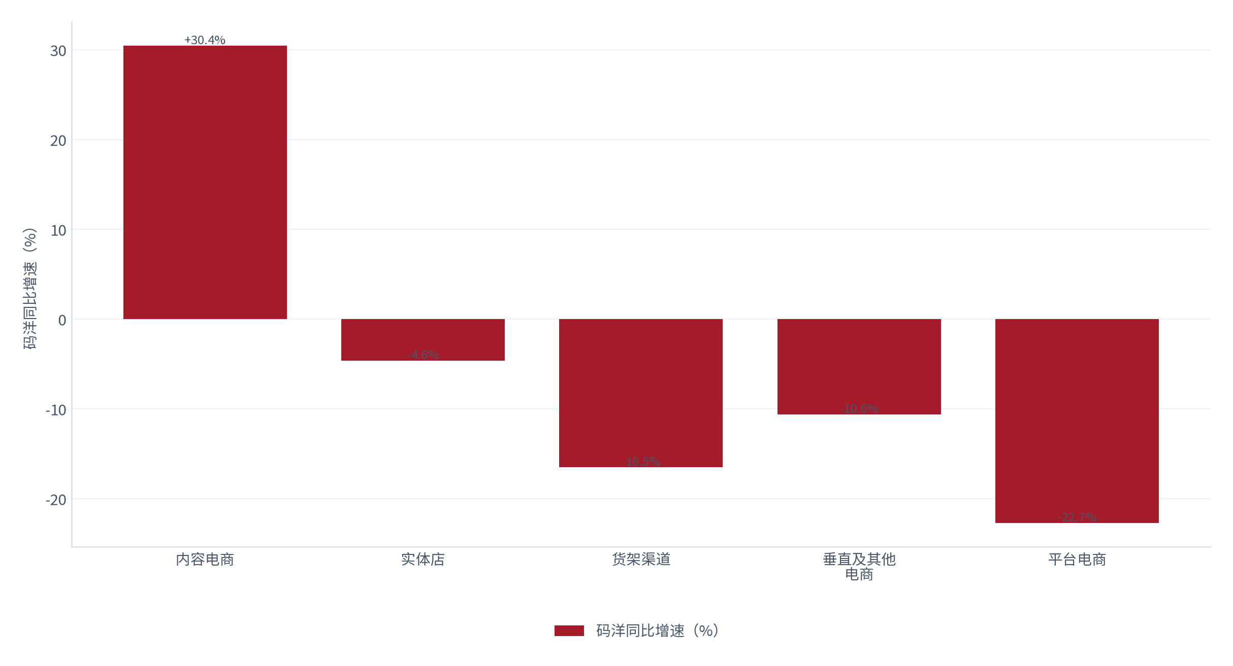 图 1：2025 年图书零售各渠道码洋同比增速（%）。内容电商 +30.43%，实体店 -4.63%，货架渠道 -16.50%，垂直及其他电商 -10.6%，平台电商 -22.7% [1][2][3]。资料来源：[1][2][3]