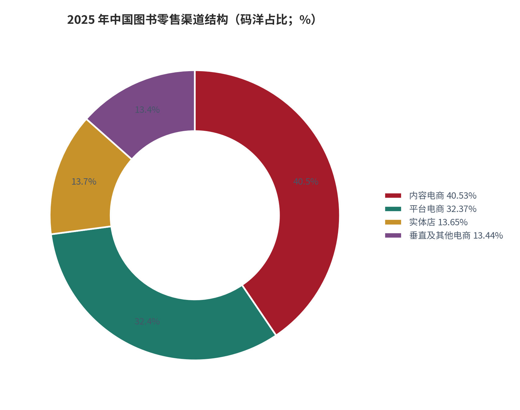 图 2：2025 年中国图书零售渠道结构（码洋占比；%）。内容电商 40.53%、平台电商 32.37%、实体店 13.65%、垂直及其他电商 13.44% [1]。资料来源：[1]