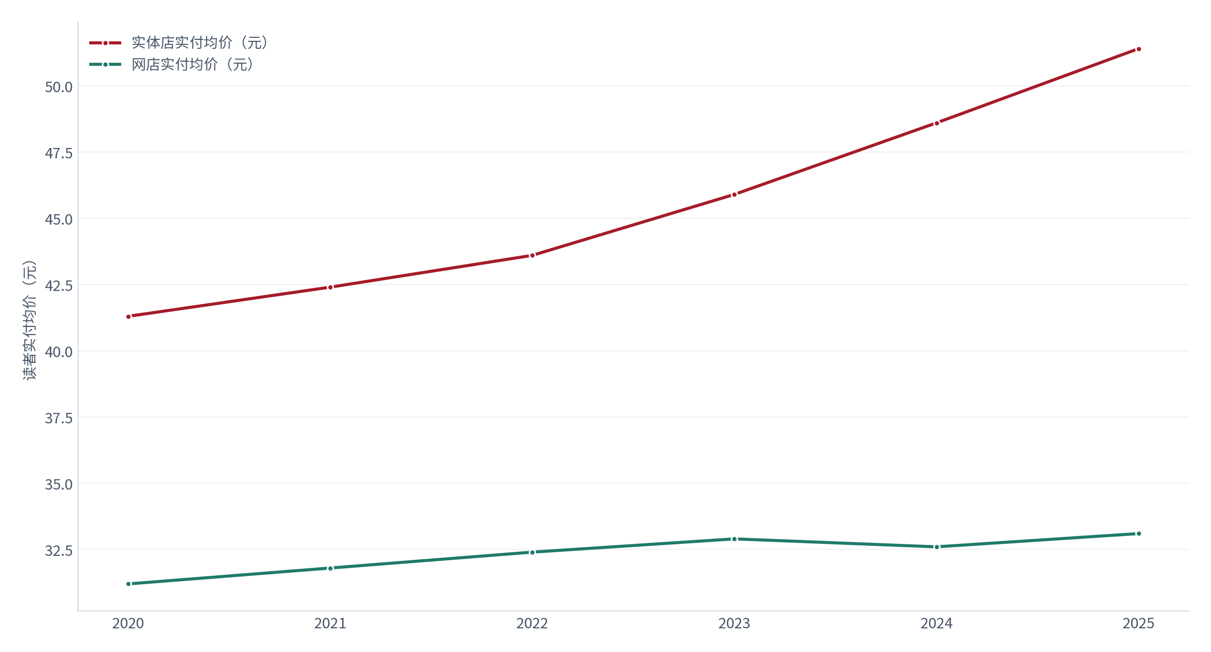 图 3：新书实付均价走势（元；2020–2025）。实体店从 41.3 元升至 51.4 元，网店从 31.2 元升至 33.1 元，两条线差价常年维持约 15 元 [4]。资料来源：[4]