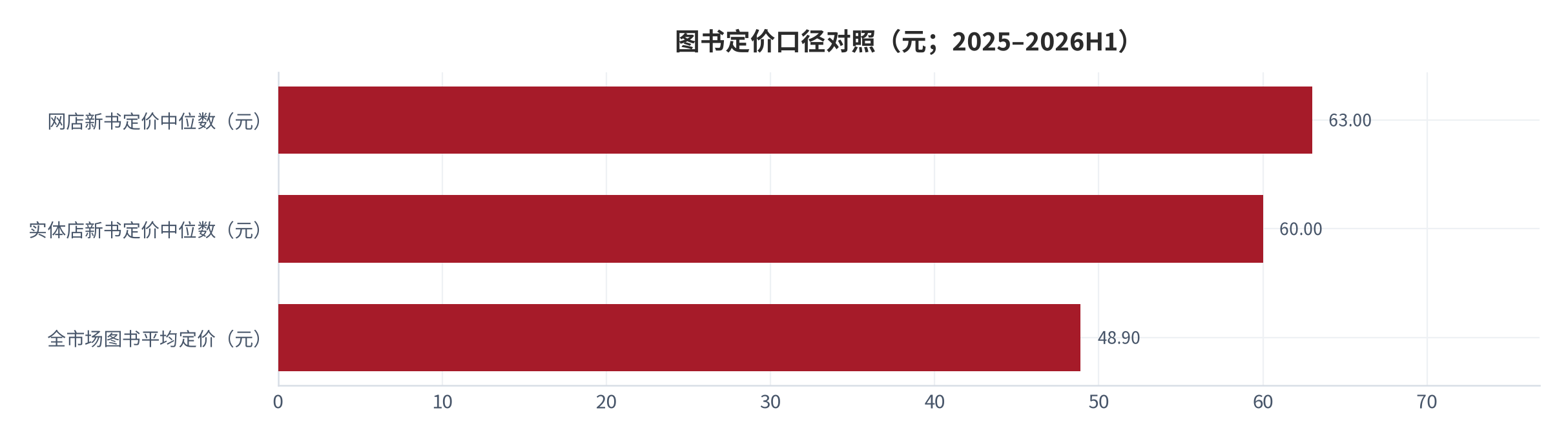 图 4：定价中位数与平均定价对照（元）。网店新书定价中位数 63 元、实体店 60 元，全市场平均定价 48.90 元（2026 年上半年）[4]。资料来源：[4]