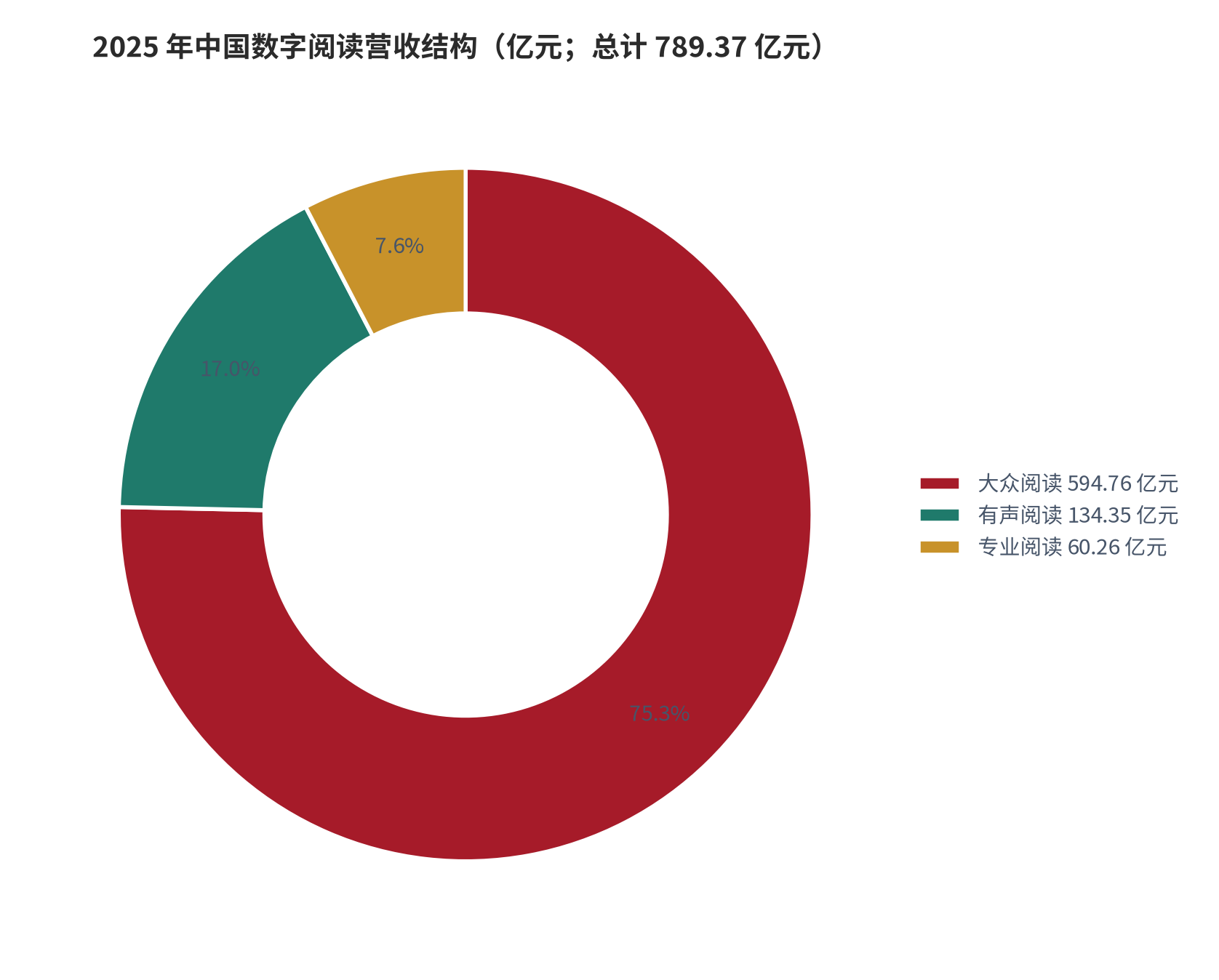 图 5：2025 年中国数字阅读营收结构（亿元）。大众阅读 594.76 亿元、有声阅读 134.35 亿元、专业阅读 60.26 亿元，合计 789.37 亿元 [5][8]。资料来源：[5][8]