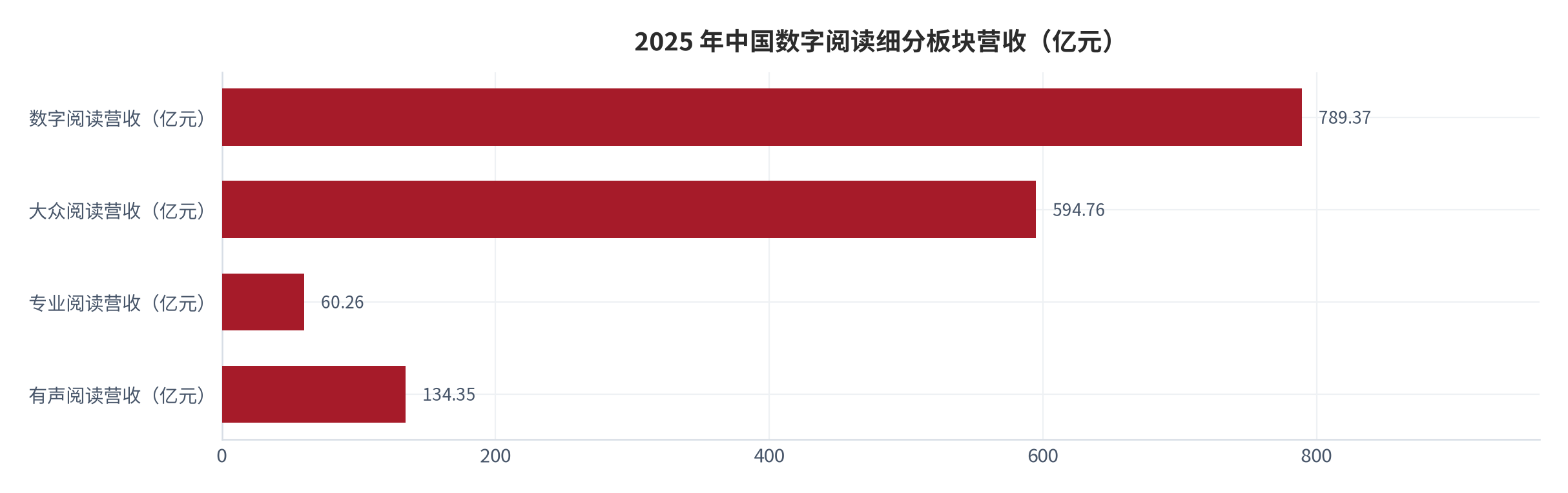 图 6：2025 年中国数字阅读细分板块营收（亿元）与同比。大众阅读 594.76（+21.67%）、有声阅读 134.35（+8.61%）、专业阅读 60.26（+23.35%）[8]。资料来源：[8]