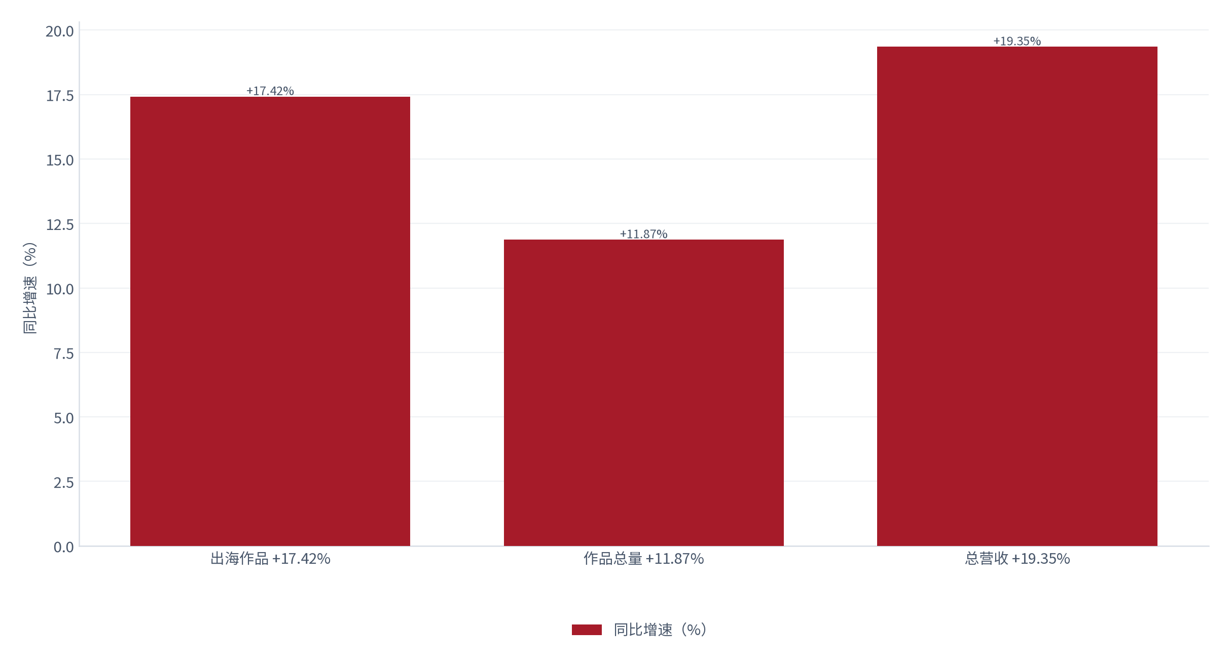 图 7：2025 年中国数字阅读供给侧增速（%）。总营收 +19.35%、出海作品 +17.42%、作品总量 +11.87% [5]。同期用户规模增速仅 +2.95% [5]。资料来源：[5][6]