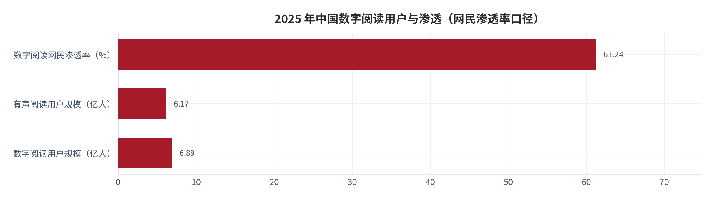 图 8：2025 年中国数字阅读用户规模与渗透。数字阅读用户 6.89 亿人、网民渗透率 61.24%、有声阅读用户约 6.17 亿人 [5][6][8]。资料来源：[5][6][8]