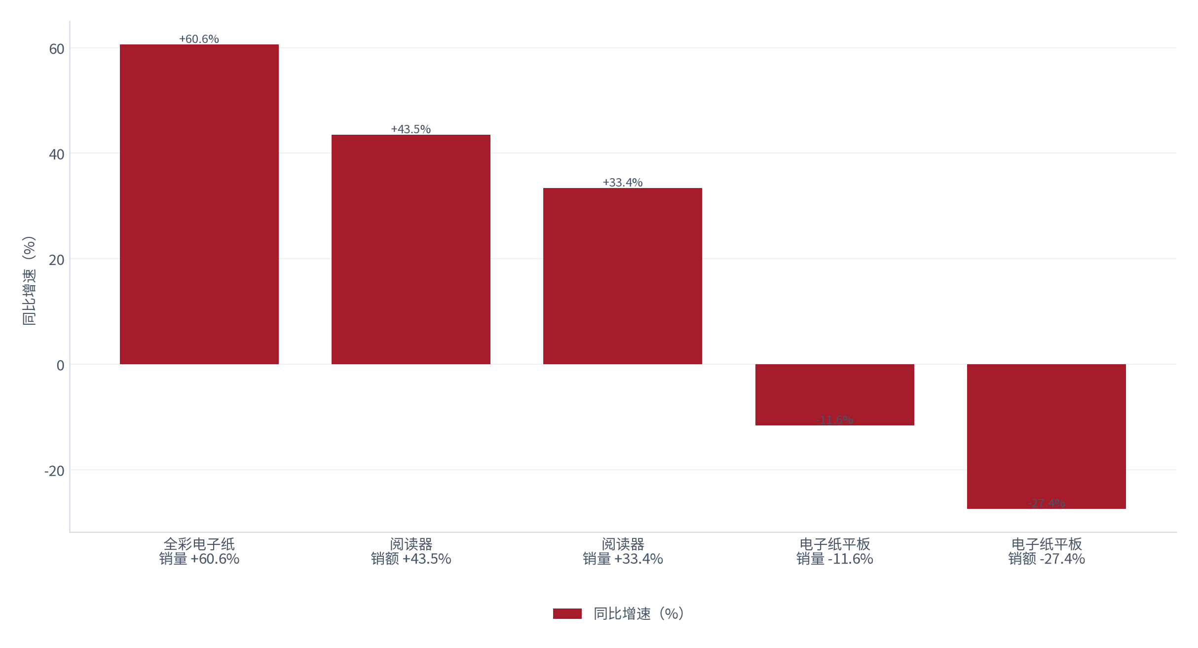 图 13：2025 年电子纸硬件量额同比（%）。全彩电子纸销量 +60.6%、阅读器销额 +43.5%、阅读器销量 +33.4%，而电子纸平板销量 -11.6%、销额 -27.4% [9]。资料来源：[9]