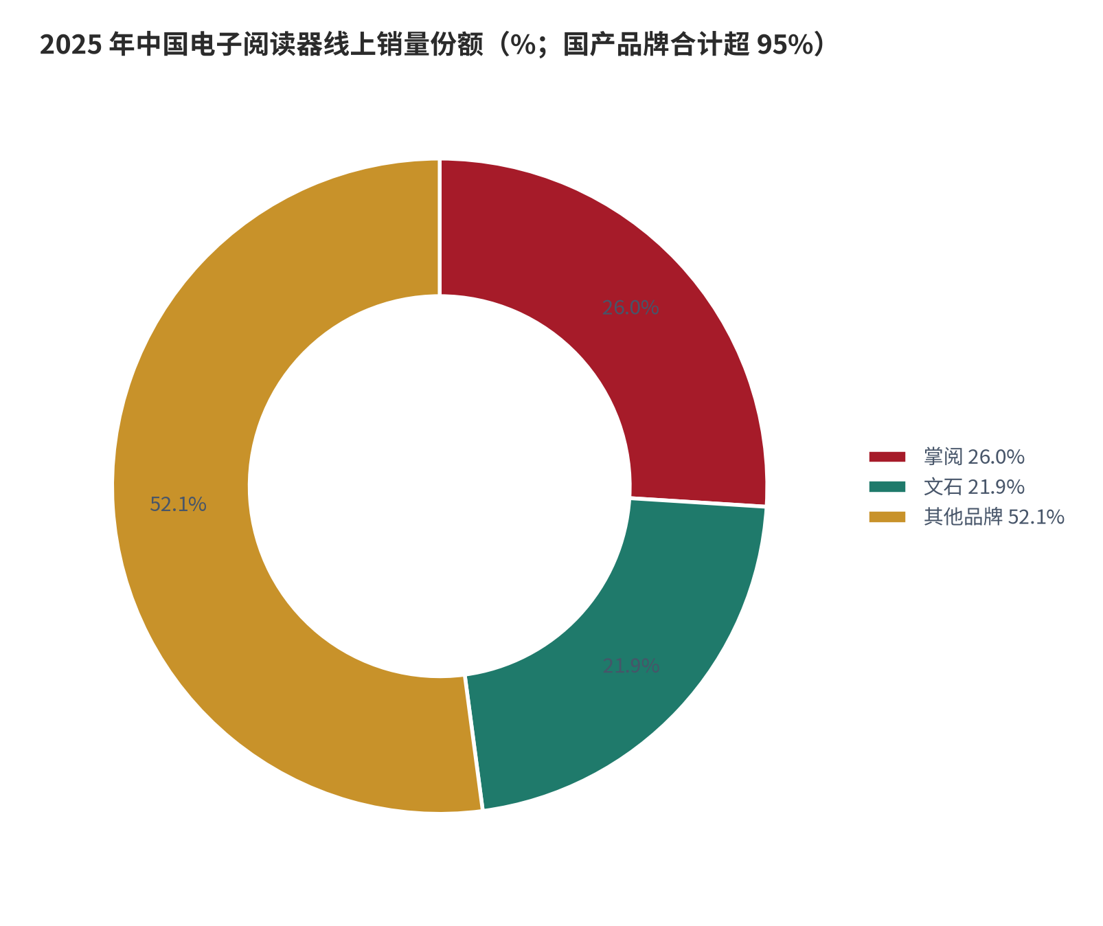 图 14：2025 年中国电子阅读器线上销量份额（%）。掌阅约 26.0%、文石约 21.9%、其他品牌 52.1%；国产品牌合计市占率超 95% [9]。资料来源：[9]