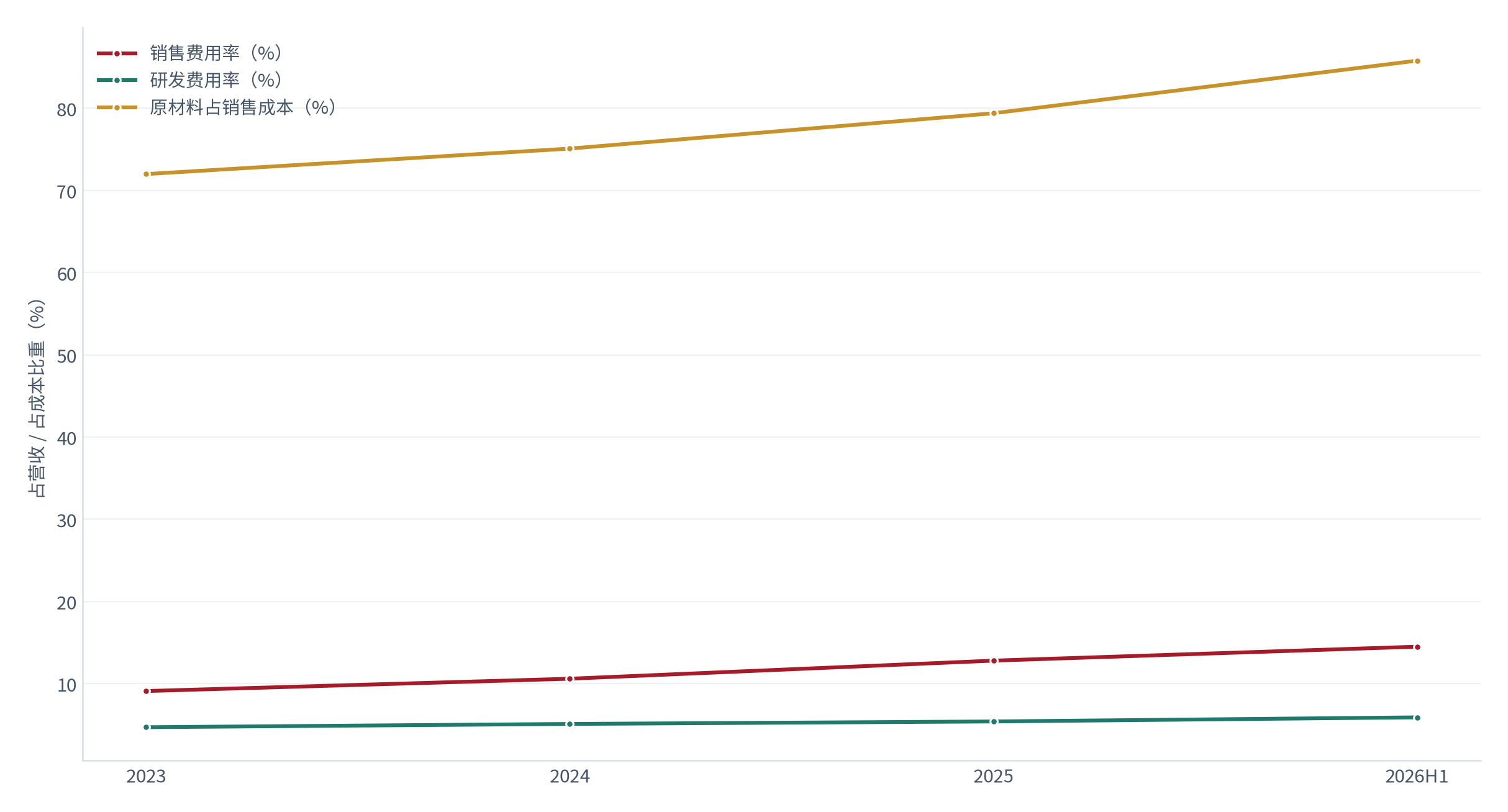 图 15：文石费用率与原材料占比走势（%）。销售费用率从 9.1% 升至 14.5%，研发费用率从 4.7% 升至 5.9%，原材料占销售成本从约 72% 升至 85.8% [19]。资料来源：[19]