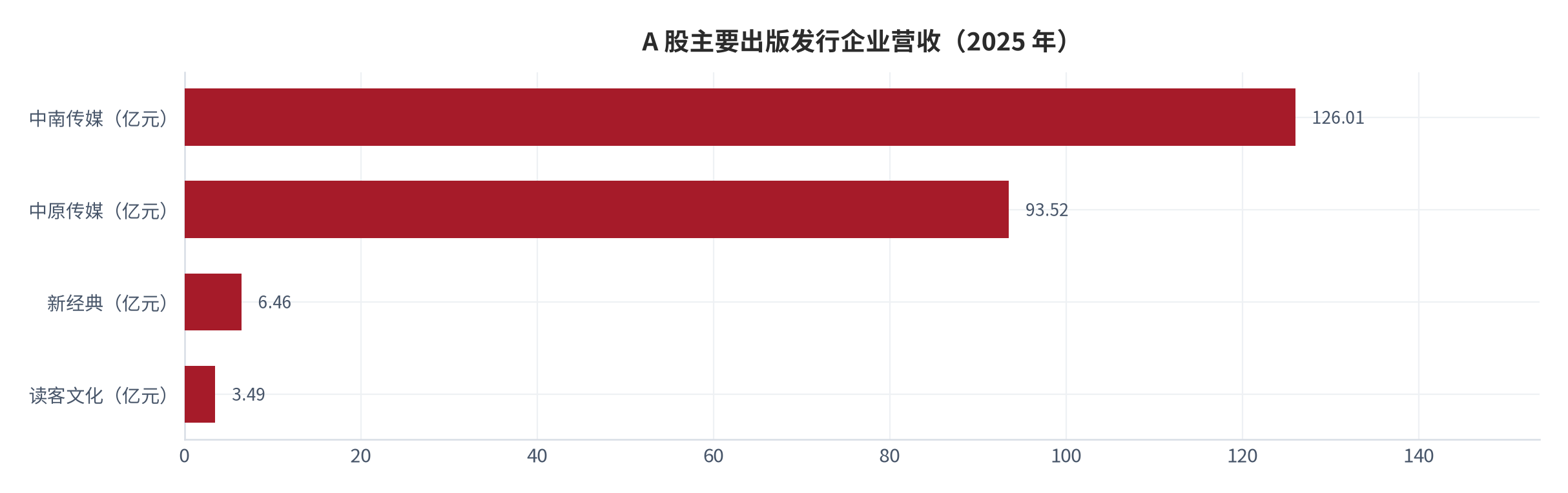 图 16：A 股主要出版发行企业营业收入（亿元；2025）。中南传媒 126.01、中原传媒 93.52、新经典 6.46、读客文化 3.49 [10][11][15][16]。资料来源：[10][11][15][16]