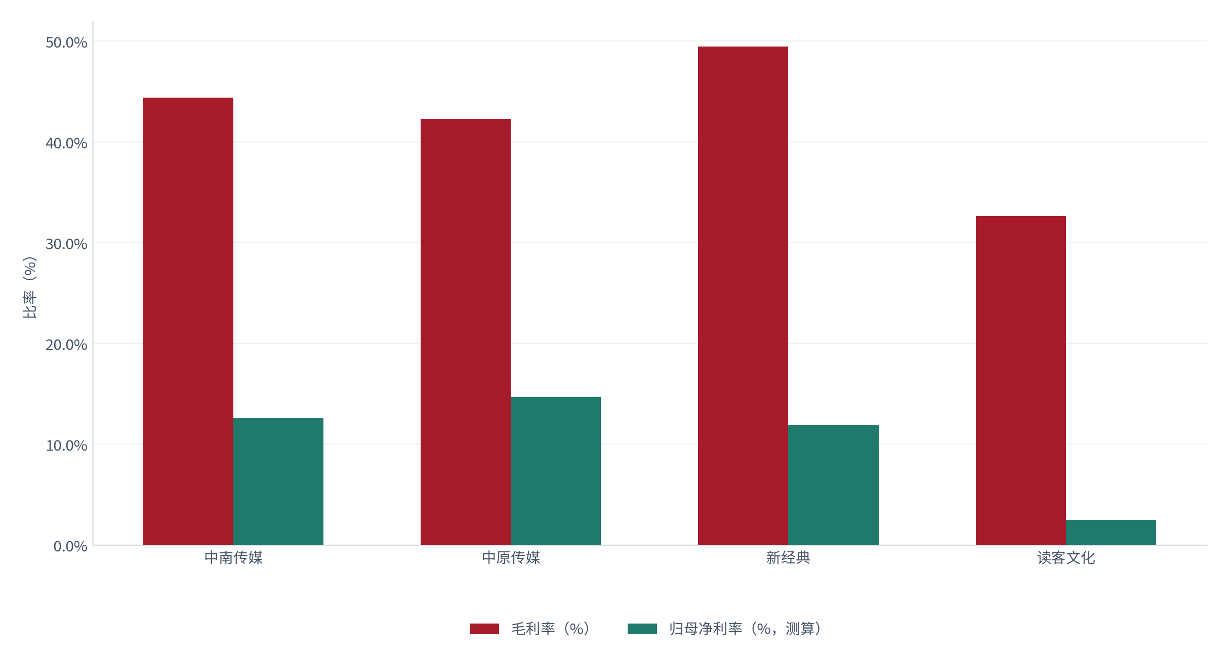 图 10：主要出版发行企业毛利率与归母净利率对照（%）。毛利率为年报披露值，归母净利率 = 归母净利润 ÷ 营业收入 [测算]，锚定 [10][11][15][16]。资料来源：[10][11][15][16][测算]