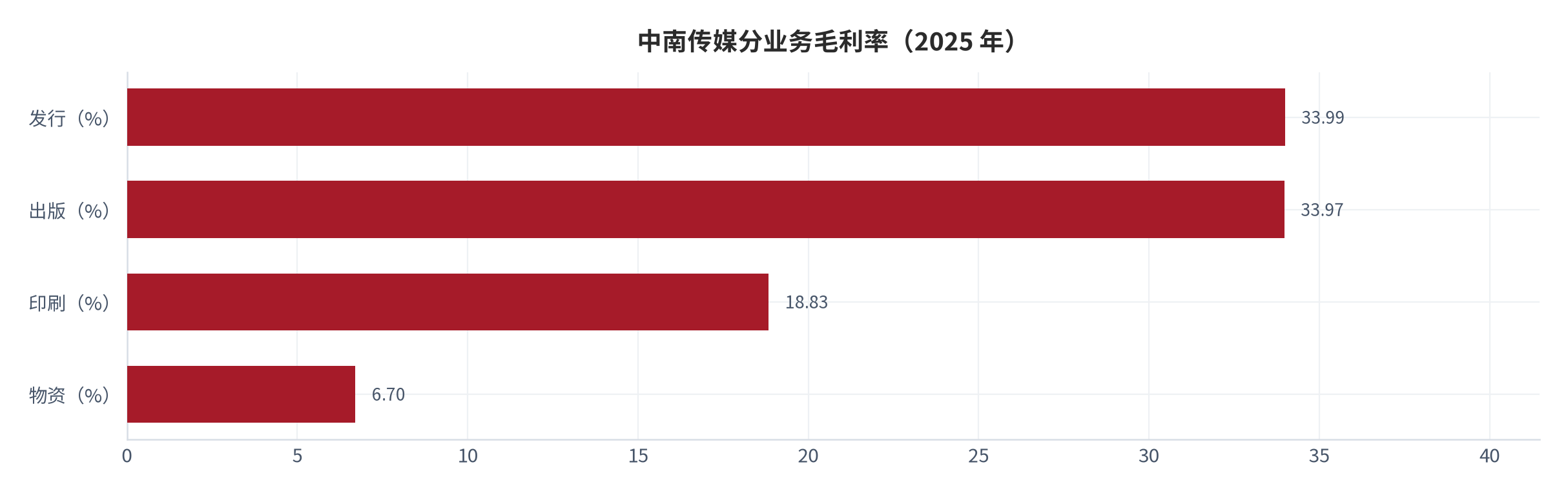 图 11：中南传媒分业务毛利率（%；2025）。发行 33.99%、出版 33.97%、印刷 18.83%、物资 6.70% [10]。资料来源：[10]