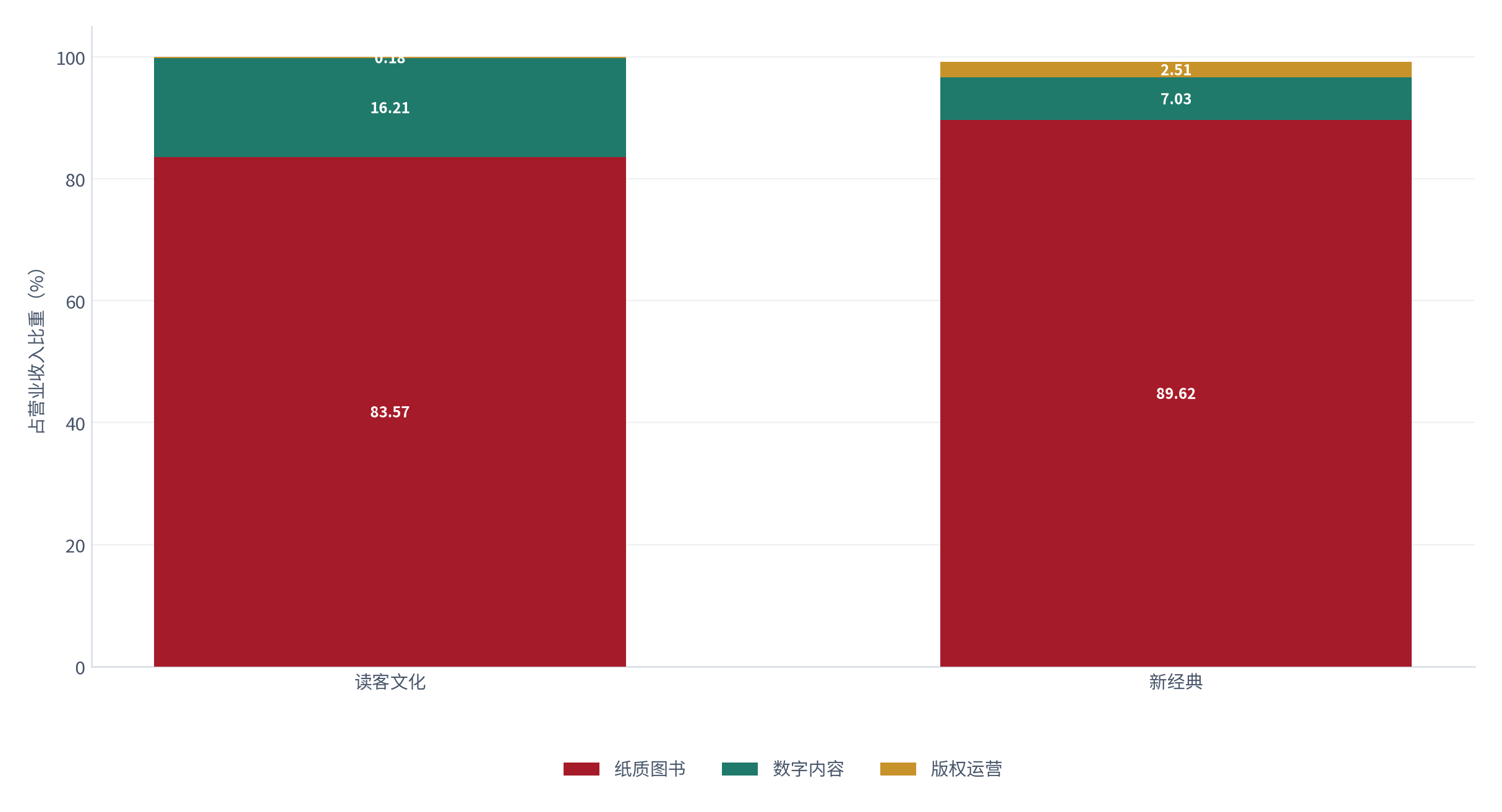 图 12：读客文化与新经典收入结构（占营业收入；%）。读客纸质图书 83.57%、数字内容 16.21%；新经典纸质图书 89.62%、数字内容 7.03% [11][15]。资料来源：[11][15]