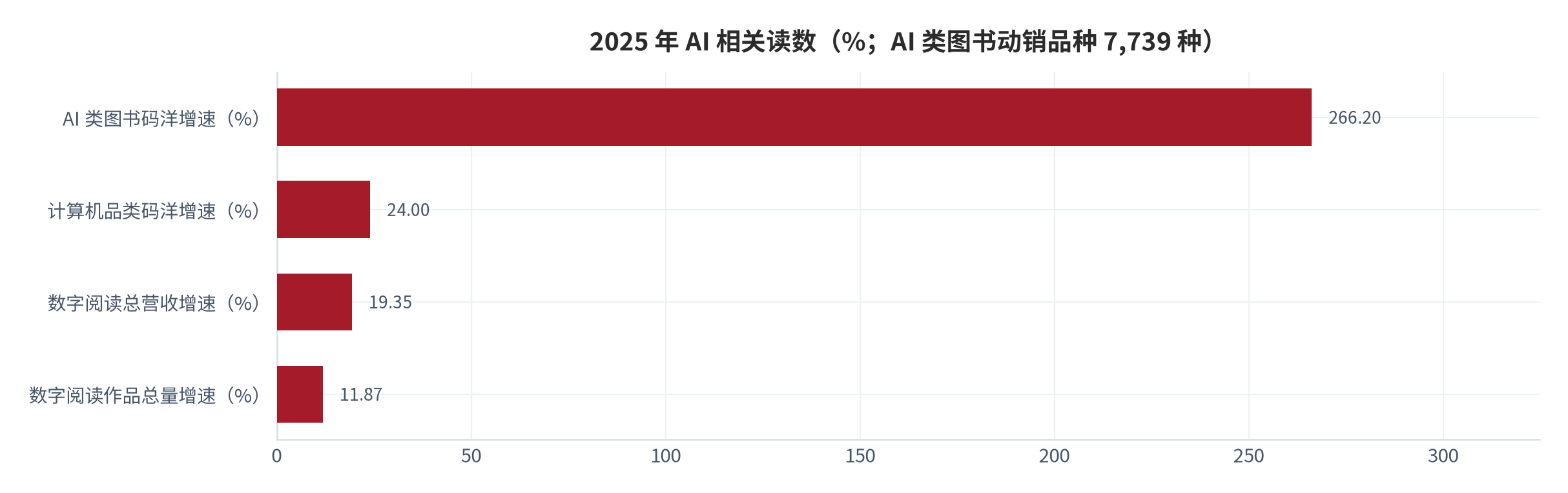 图 18：2025 年 AI 相关读数（%）。AI 类图书码洋同比 +266.2%、计算机品类码洋同比 +24.0%、数字阅读总营收 +19.35%、作品总量 +11.87% [1][2][5]。AI 类图书动销品种数 7,739 种 [1]。资料来源：[1][2][5]