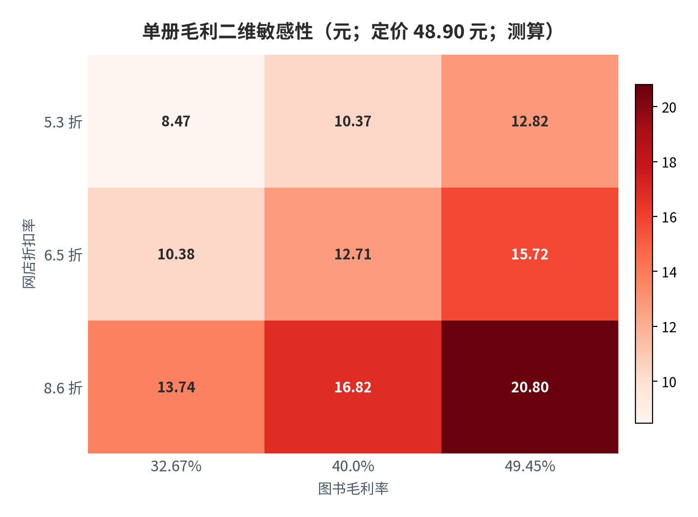 图 9：单册毛利二维敏感性（元；定价 48.90 元；测算）。行=网店折扣率，列=图书毛利率，单元格为单册毛利（元）。测算假设：定价取全市场平均定价 48.90 元 [4]，毛利率区间锚定中南传媒出版业务 33.97% [10] 与新经典 49.45% [15]。资料来源：[4][10][15][测算]