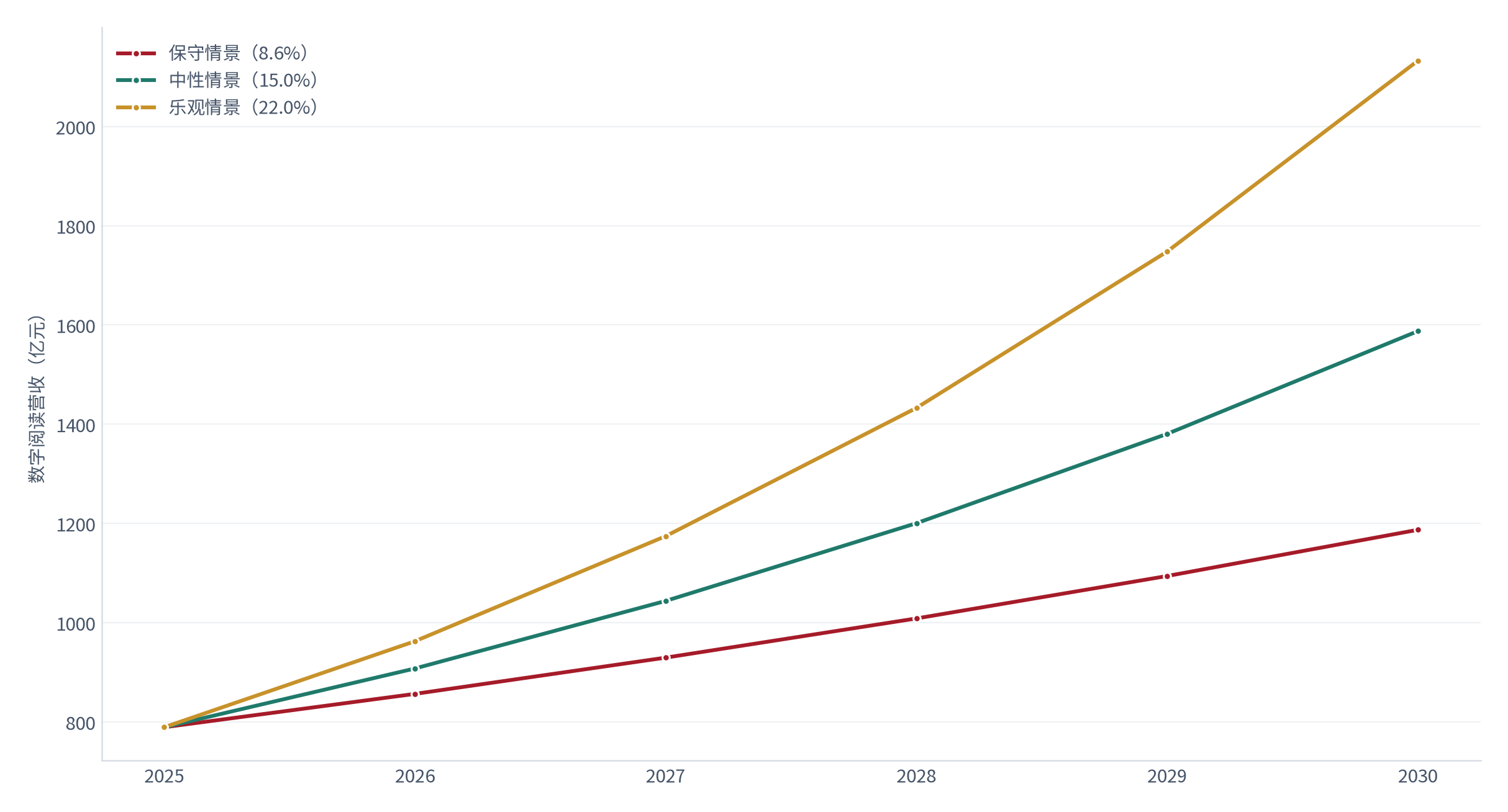 图 19：数字阅读营收三情景预测（亿元；2025–2030；测算）。保守 8.6%（锚定有声阅读 2025 年实际增速 [8]）、中性 15.0%（锚定总体 19.35% 实际增速 [5] 下调）、乐观 22.0%（锚定专业阅读 +23.35% [8]）。资料来源：[5][8][测算]