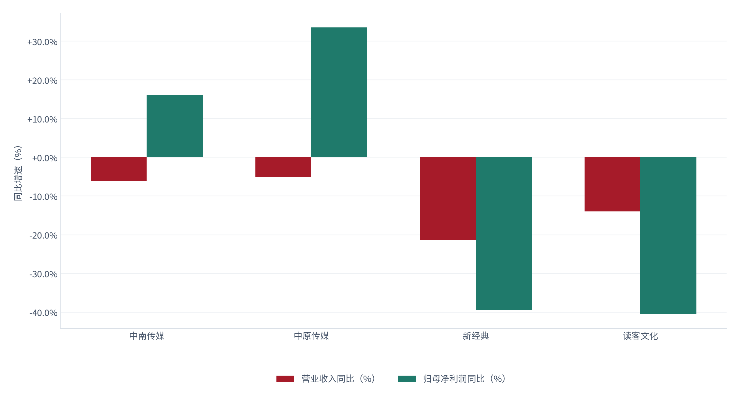 图 17：主要出版发行企业营业收入同比与归母净利润同比（%；2025）。中南传媒营收 -6.16% / 净利 +16.20%，中原传媒 -5.12% / +33.57%，读客文化 -13.96% / -40.49% [10][11][15][16]。资料来源：[10][11][15][16]