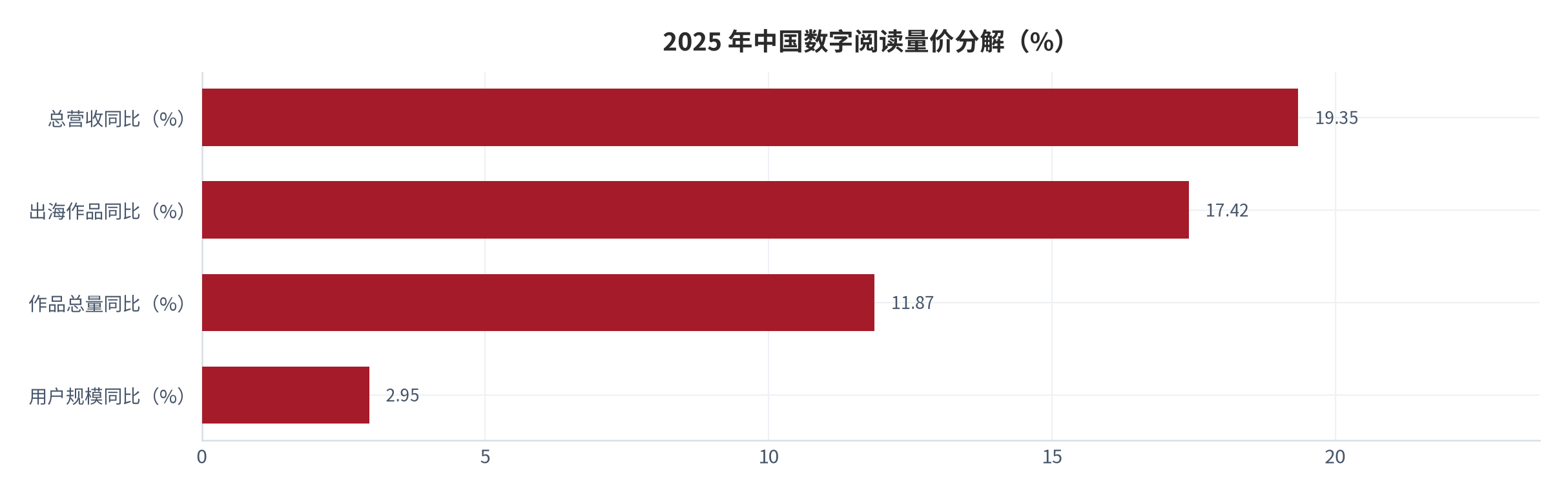 图 20：数字阅读供给侧结构与增长（%；2025）。出海作品同比 +17.42%、作品总量同比 +11.87%，用户规模同比仅 +2.95% [5]。资料来源：[5][6]