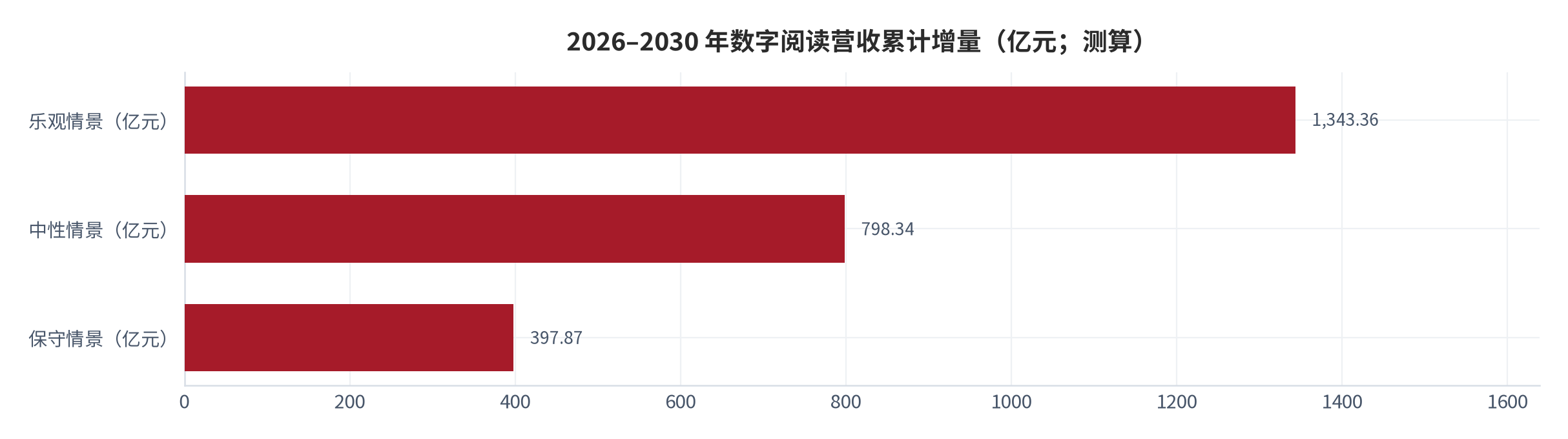 图 21：数字阅读营收三情景路径与年度增量（亿元；测算）。虚线区间为 2030 年结果区间，2025 年基数锚定 [5]。资料来源：[5][8][测算]