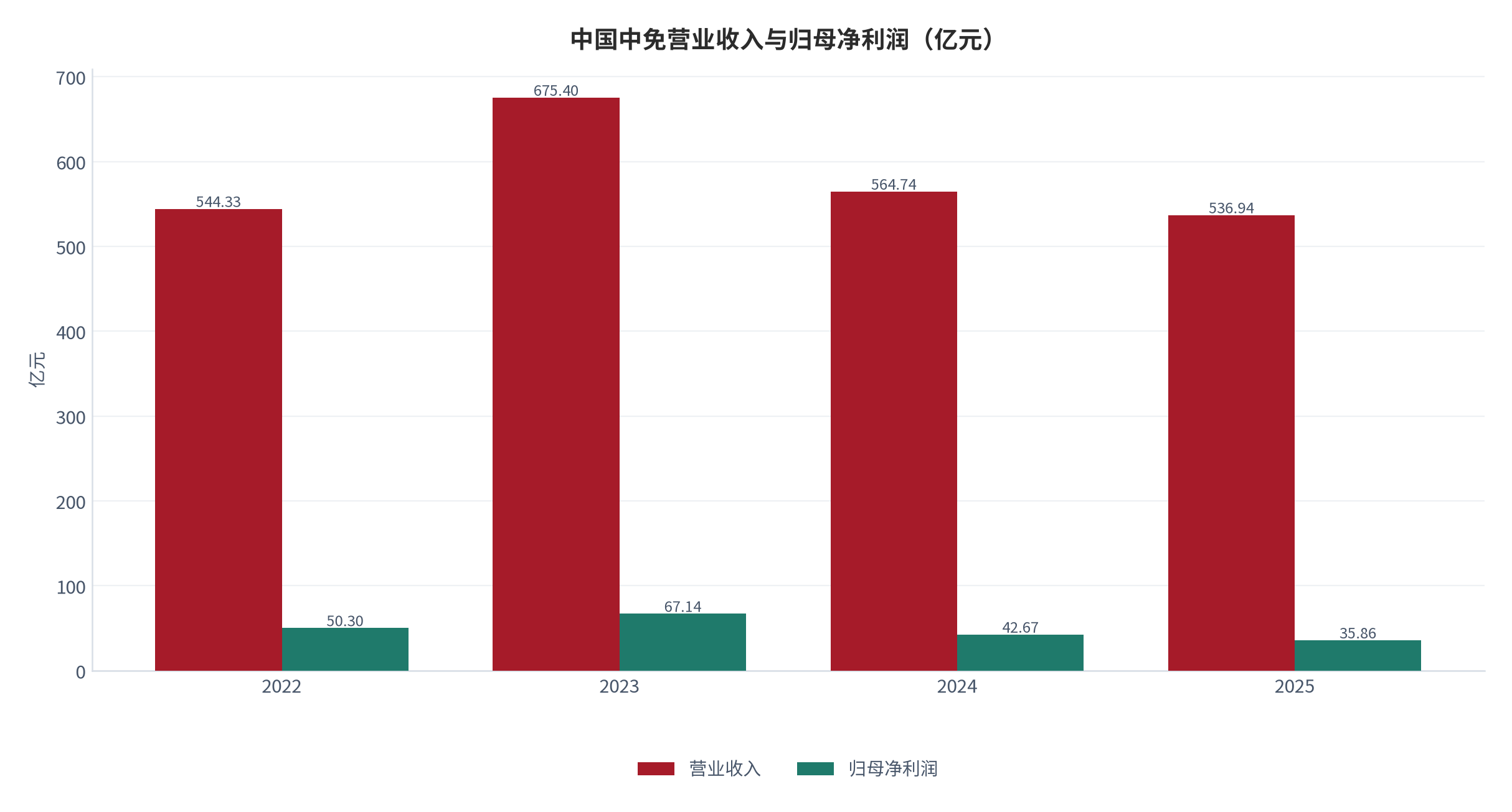 图 1：中国中免营业收入与归母净利润（亿元；2022–2025）。2023 年为历史高点，2024–2025 连续两年回落，2025 年营收 536.94 亿元、归母净利润 35.86 亿元。资料来源：公司公开业绩 [2]