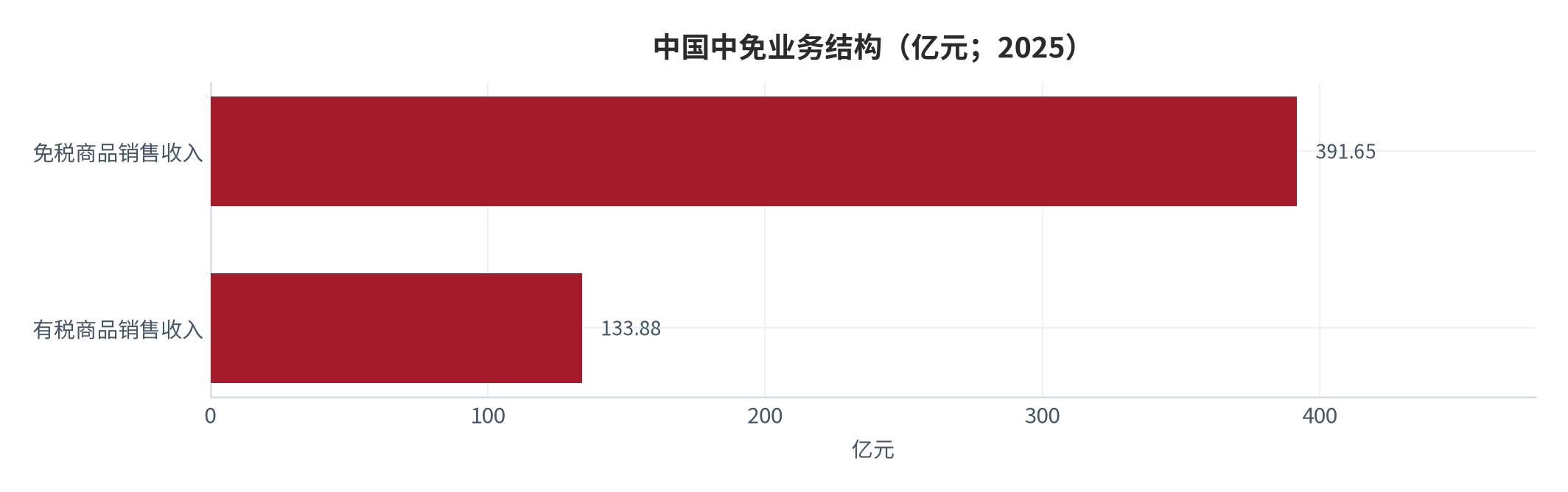 图 2：中国中免业务结构（亿元；2025）。免税商品销售 391.65 亿元、同比 +1.3%，有税商品销售 133.88 亿元、同比 -21.7%。资料来源：公司公开业绩 [2]