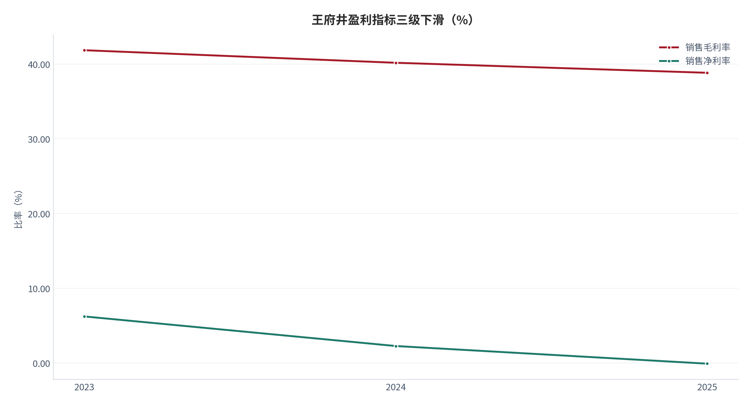 图 13：王府井盈利指标三级下滑（%；2023–2025）。销售毛利率 41.84% → 40.16% → 38.82%，销售净利率 6.22% → 2.26% → -0.10%。资料来源：[5]