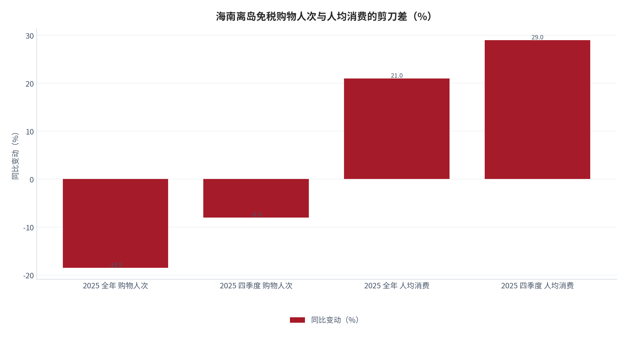 图 3：海南离岛免税购物人次与人均消费的剪刀差（同比变动；%）。2025 全年购物人次同比 -18.5%、人均消费同比 +21%；2025 四季度购物人次同比 -8.0%、人均消费同比 +29%。资料来源：海口海关 [1]
