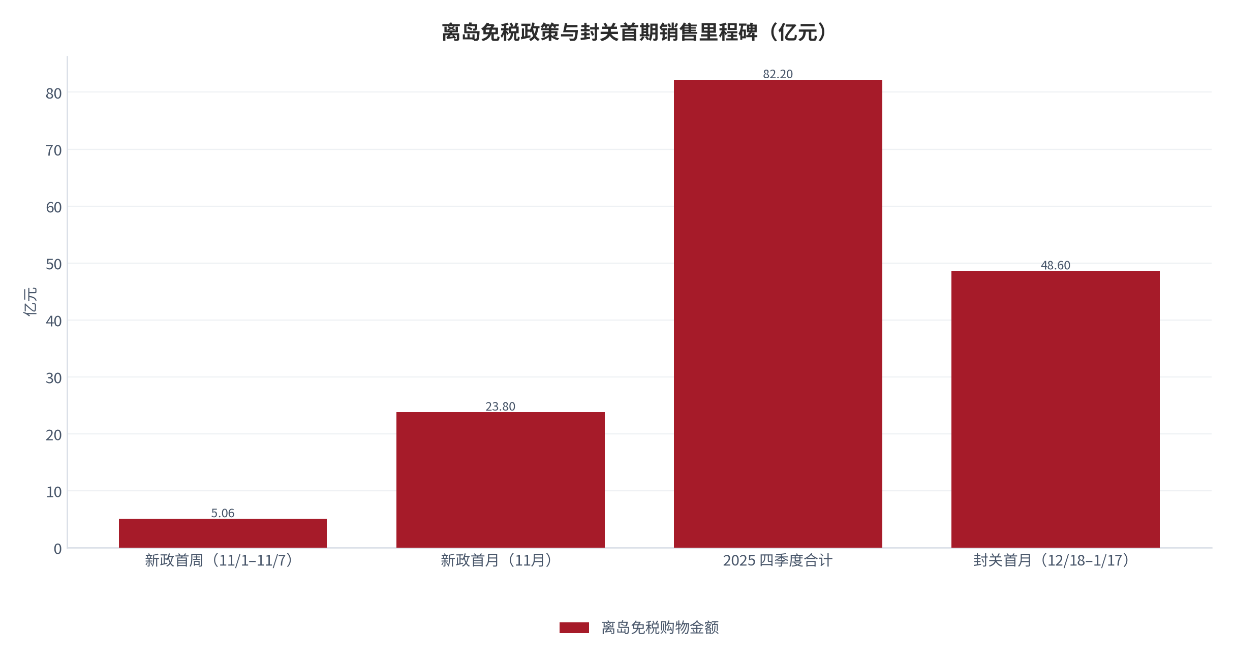 图 4：离岛免税政策与封关首期销售里程碑（亿元）。新政首周 5.06 亿元、新政首月 23.8 亿元、2025 四季度合计 82.20 亿元、封关首月 48.6 亿元。资料来源：海口海关 [1][8][9]