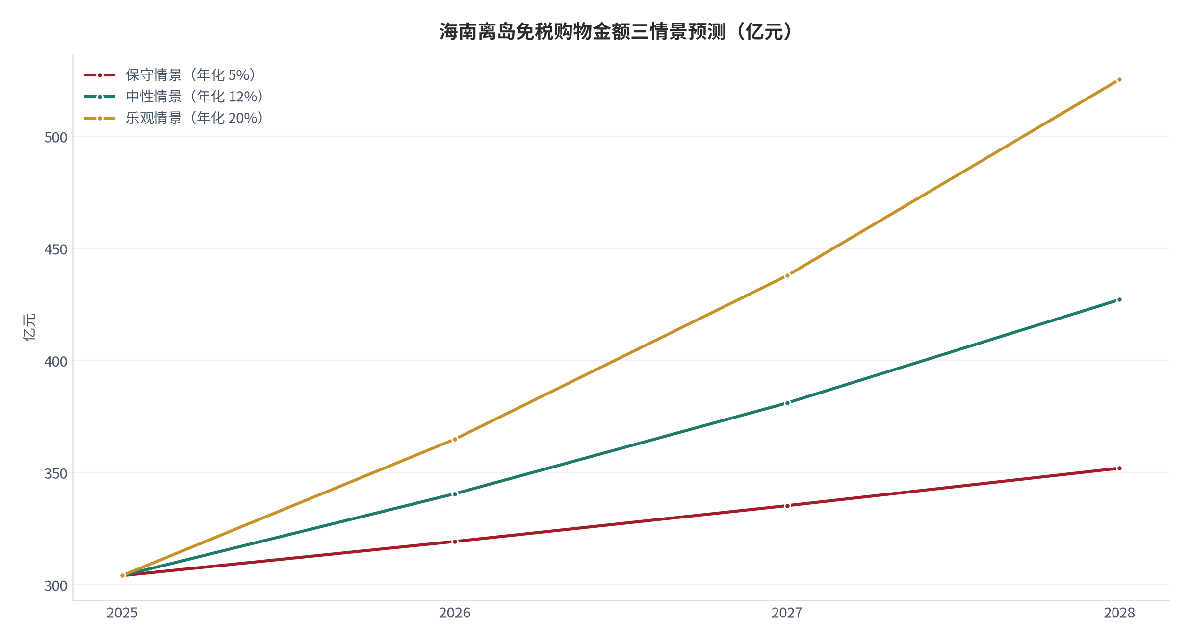 图 22：海南离岛免税购物金额三情景预测（亿元；2025–2028）。基数 304 亿元 [1]，三情景年化增速分别取 5% / 12% / 20%；中性情景 2028 年约 427 亿元，为 2025 年的 1.4 倍。资料来源：测算